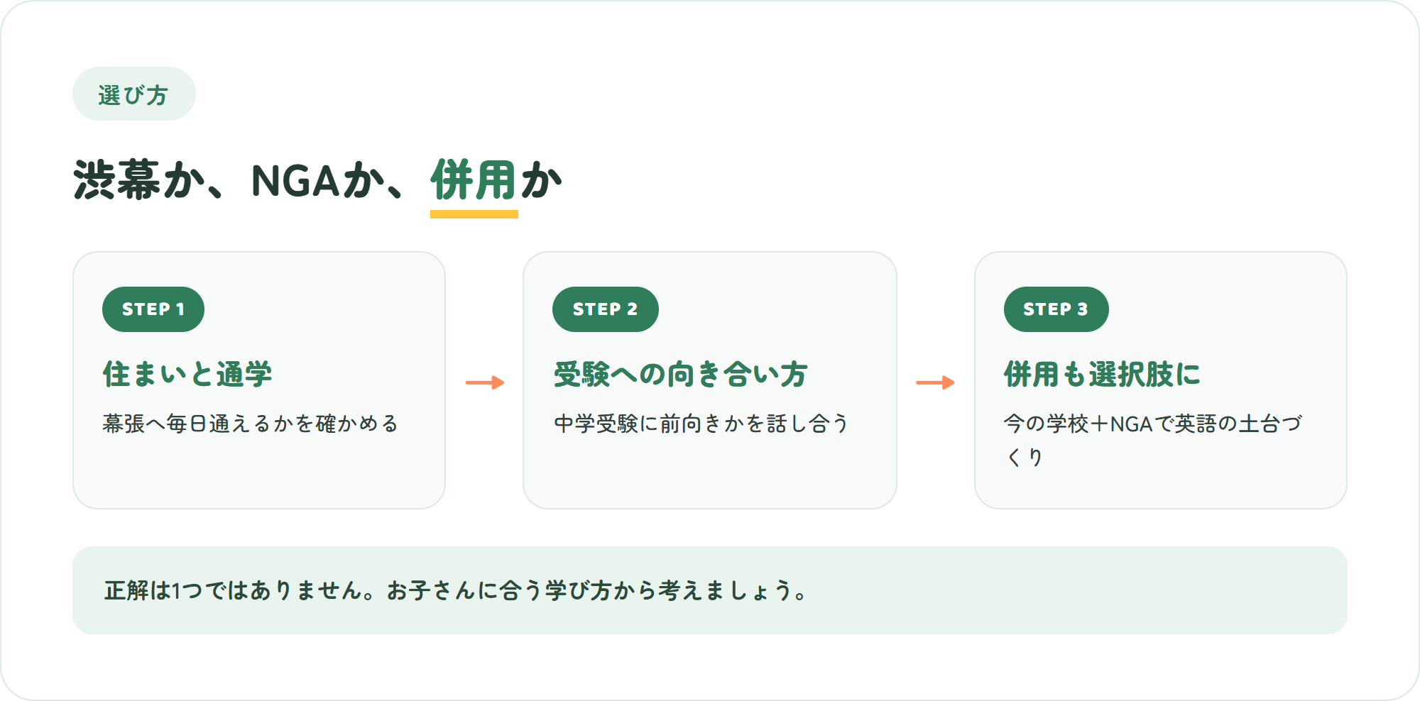 渋谷教育学園幕張とNGAの選び方を、住まいと通学・受験への向き合い方・併用の3ステップで整理した図解