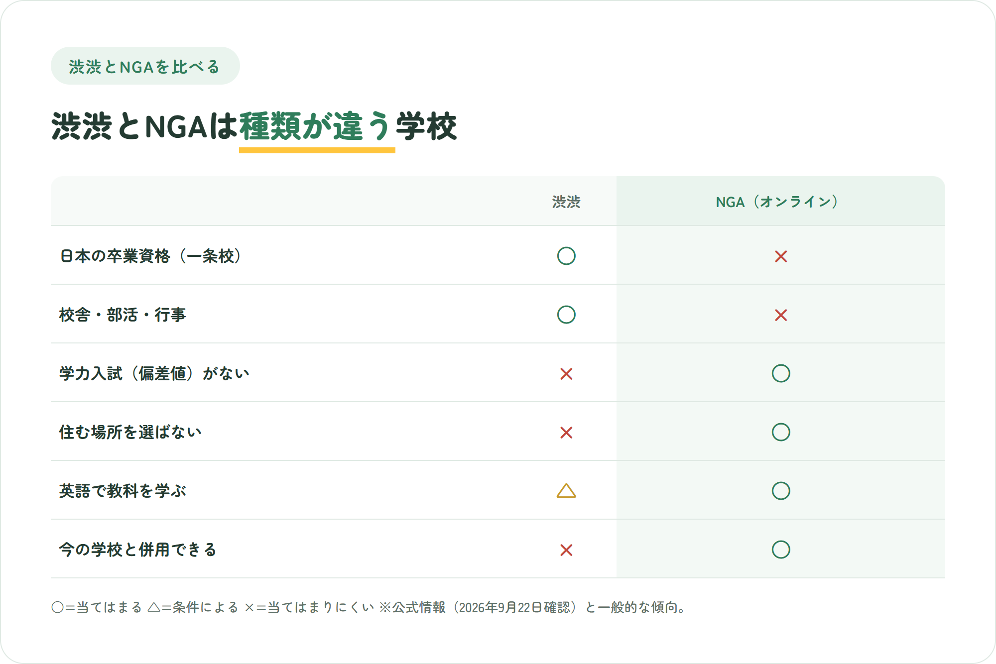 渋谷教育学園渋谷とNIJIN GLOBAL ACADEMYを観点別に○△×で比べた比較図