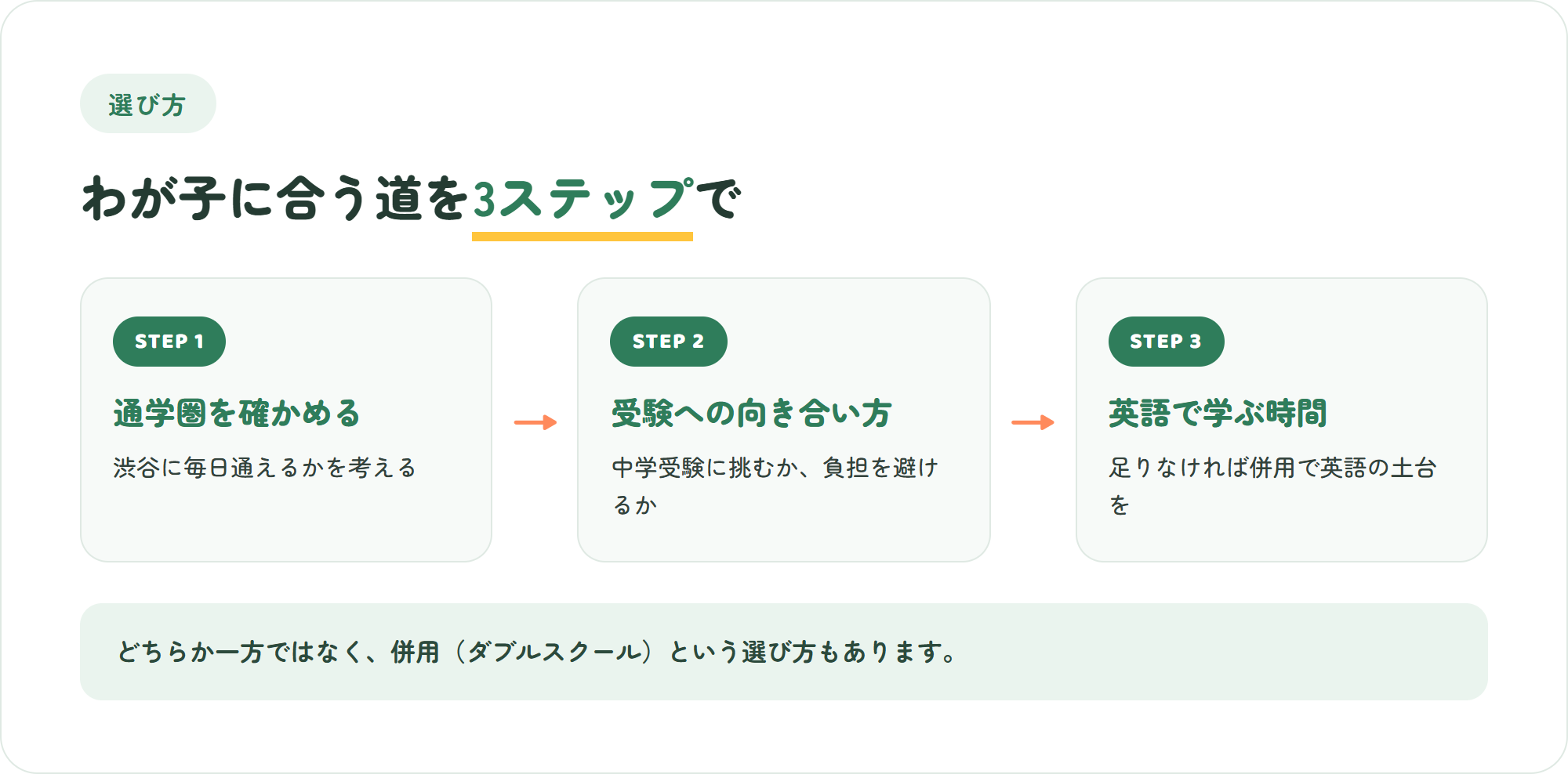 渋渋とNGAの選び方を3ステップで示した図解(通学圏・受験の意向・英語の比重)