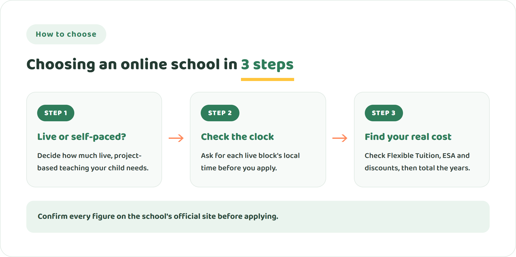 Three steps to choose between Sora Schools and other online schools: decide live versus self-paced, check block times in your time zone, then work out your real cost after aid