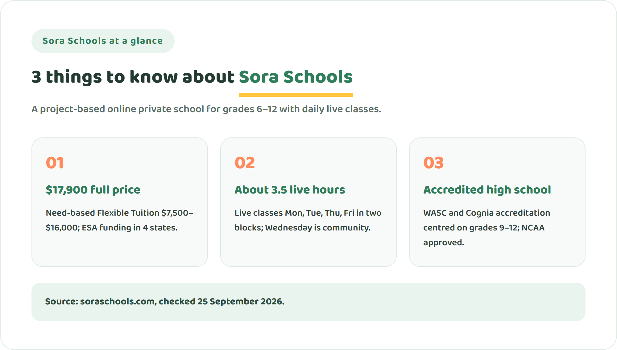 Three key facts about Sora Schools: $17,900 full tuition with Flexible Tuition from $7,500, about 3.5 live hours a day, and WASC and Cognia accreditation for grades 9 to 12