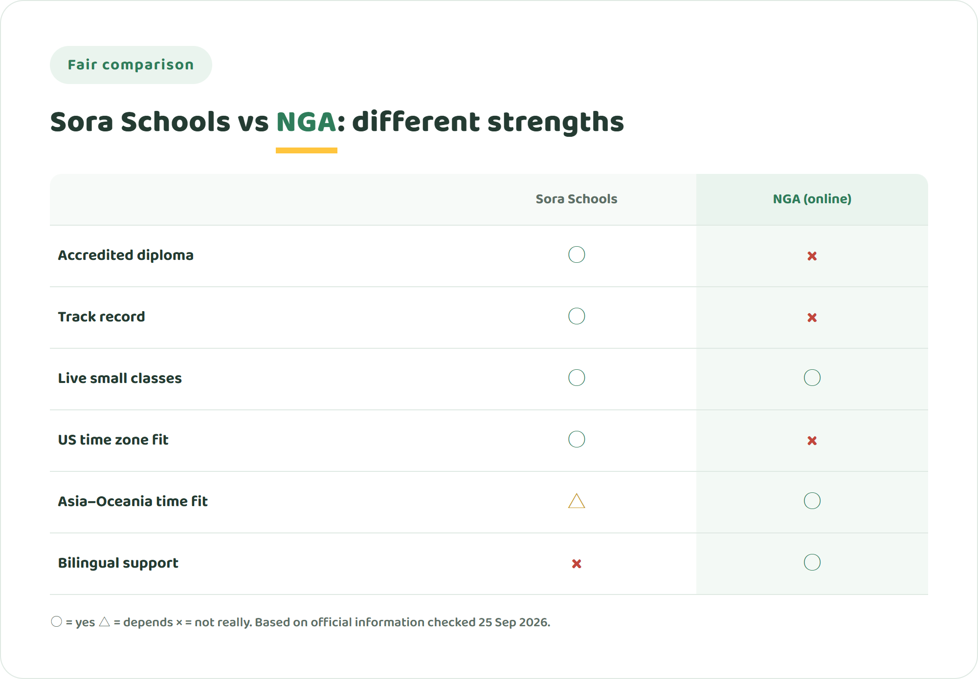 Comparison chart of Sora Schools and NIJIN GLOBAL ACADEMY across accredited diploma, track record, live small-group classes, US time zone fit, Asia-Oceania time zone fit and bilingual support