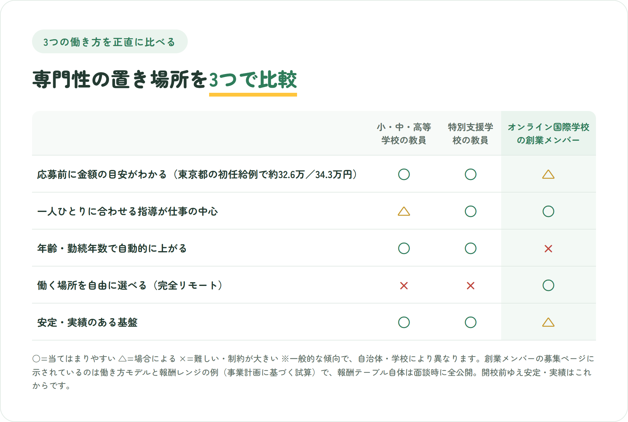 小中高の教員・特別支援学校の教員・オンライン国際学校の創業メンバーの3つを、応募前に金額の目安がわかるか・一人ひとりに合わせる指導が仕事の中心か・年齢や勤続年数で自動的に上がるか・働く場所を自由に選べるか・安定した実績のある基盤があるか の5観点で比較した表