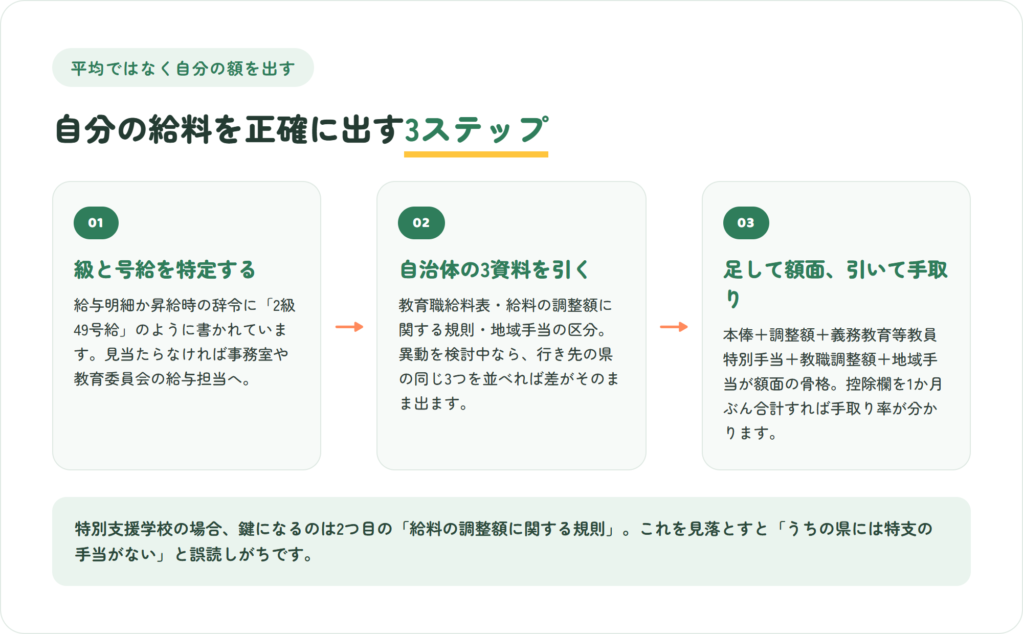 特別支援学校の教員の給料を自分で正確に計算する3ステップの図。明細と辞令で級と号給を特定する・自治体の給料表と給料の調整額に関する規則を引く・調整額と各手当を足して額面を出し控除欄で手取りに直す