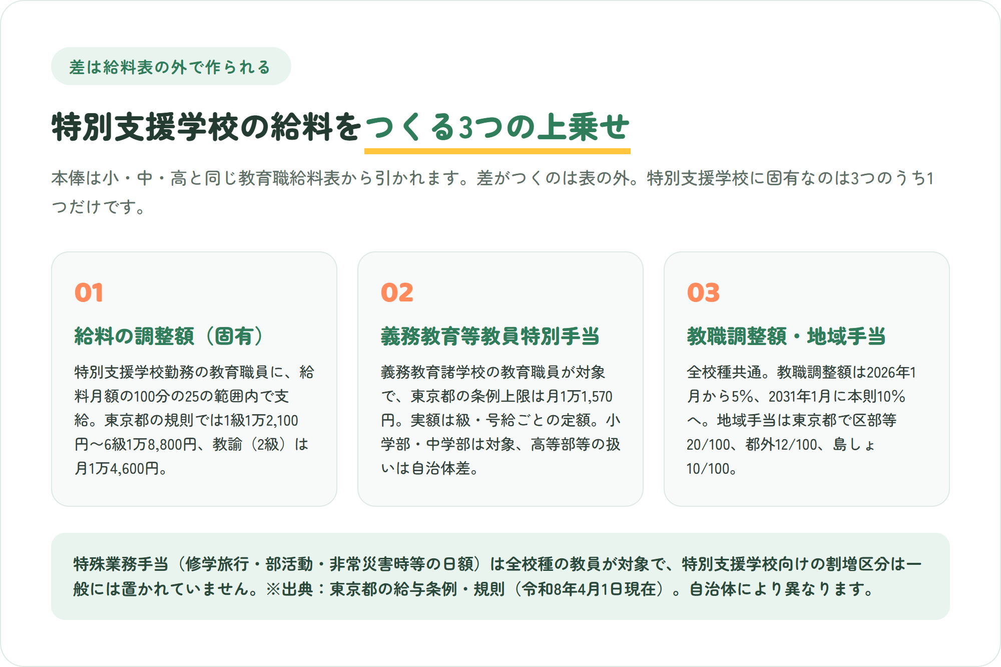 特別支援学校の教員の給料に上乗せされる3つの仕組みを3枚のカードで整理した図。給料の調整額は特別支援学校に固有で東京都では級に応じ月1万2100円から1万8800円・義務教育等教員特別手当は級と号給ごとの定額・教職調整額と地域手当は全校種共通