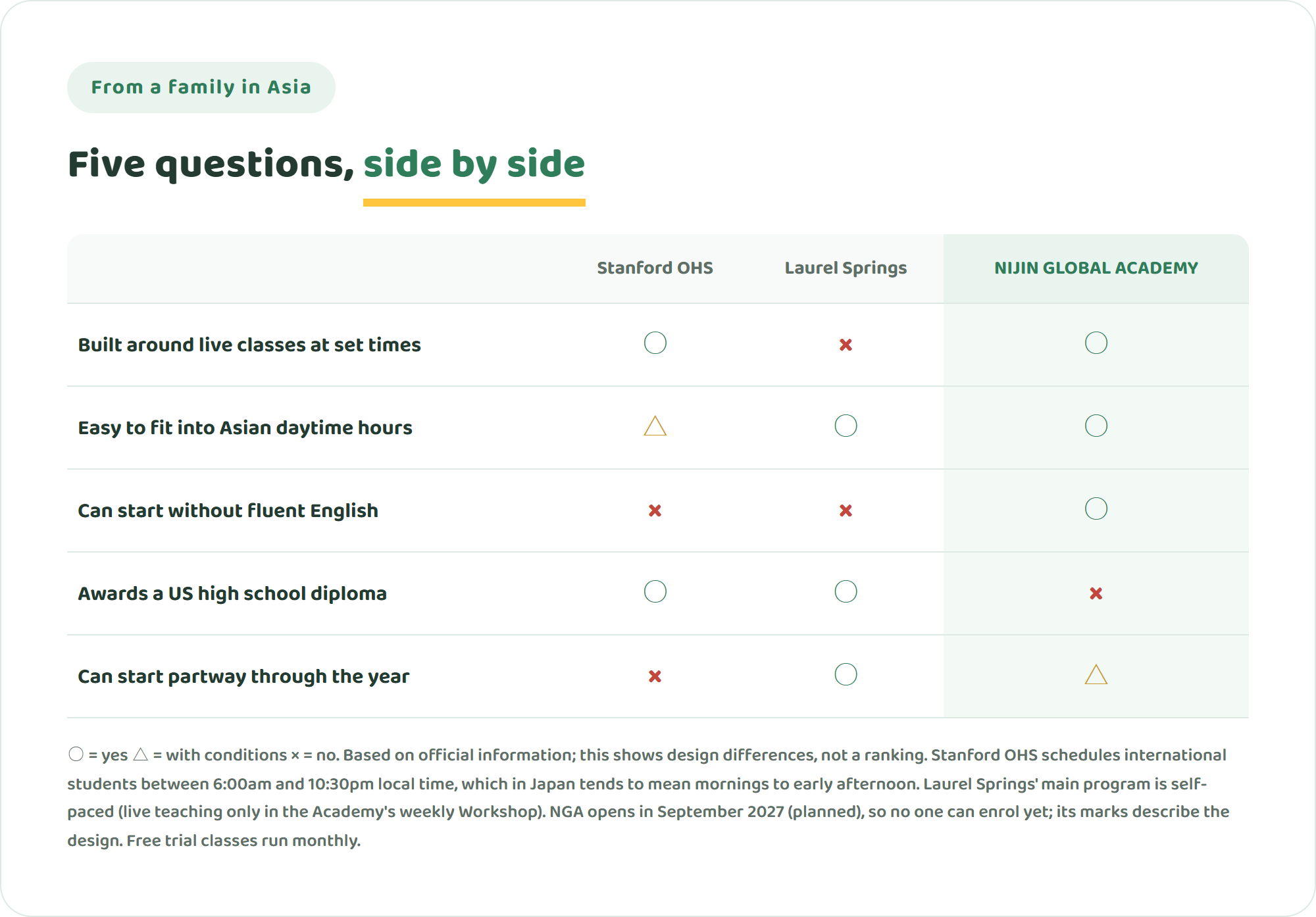 Table comparing Stanford OHS, Laurel Springs and NIJIN GLOBAL ACADEMY on live classes, fit with Asian daytime hours, English requirements, the US diploma and mid-year entry