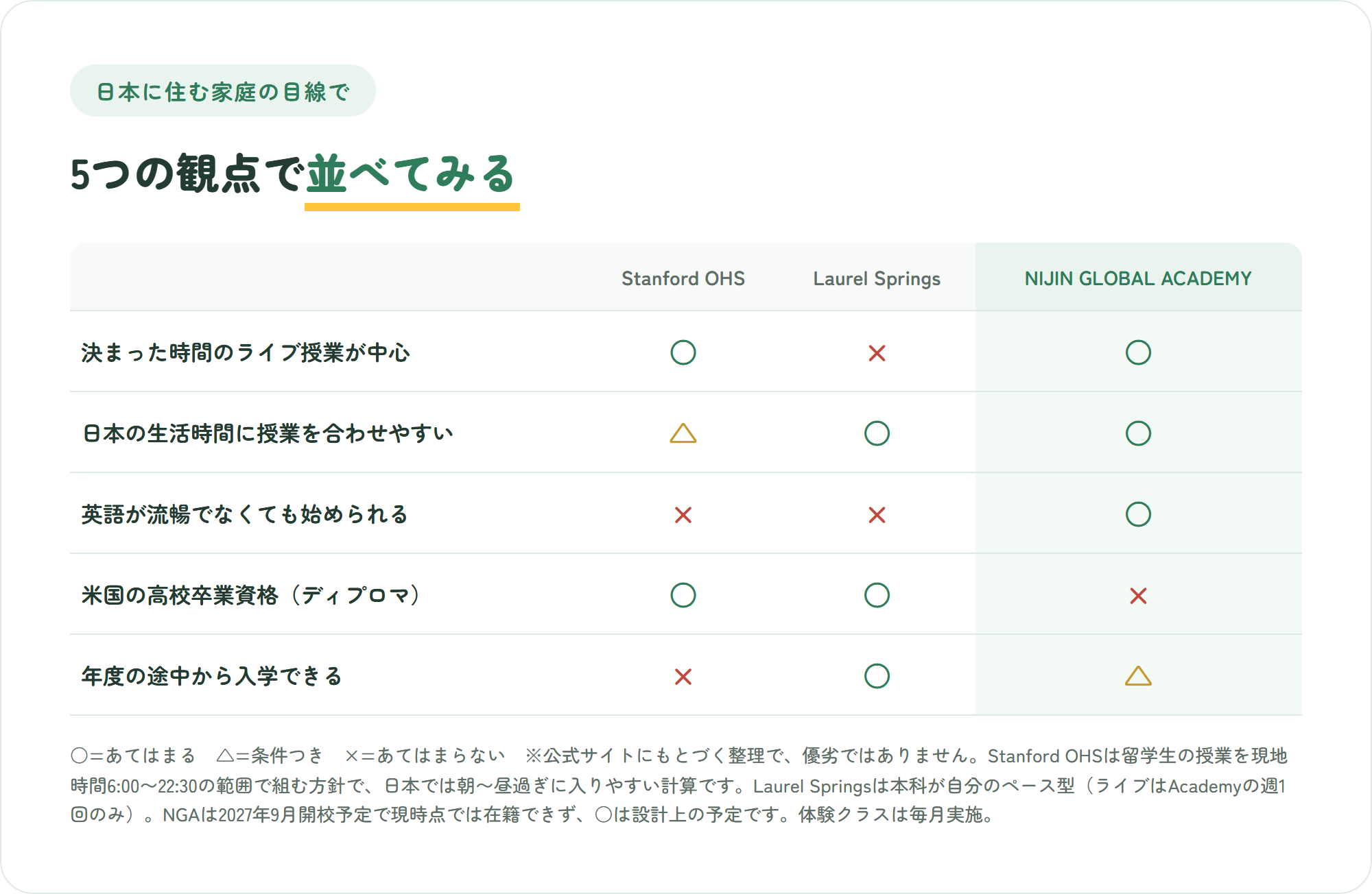 Stanford OHS、Laurel Springs、NIJIN GLOBAL ACADEMYを、ライブ授業の有無、日本の生活時間との合わせやすさ、英語力の条件、米国ディプロマ、年度途中の入学の5点で比べた表（優劣ではなく設計の違いの整理）