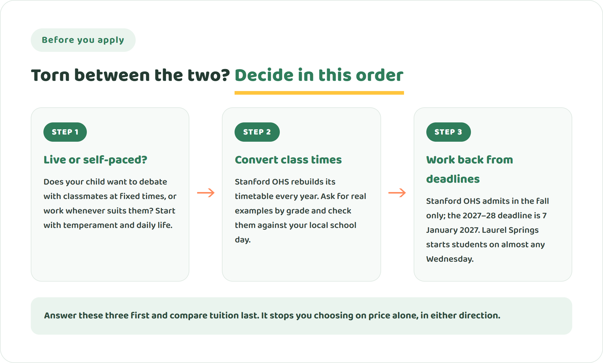 Three steps for choosing between Stanford OHS and Laurel Springs: decide live or self-paced, convert class times, and work back from application deadlines