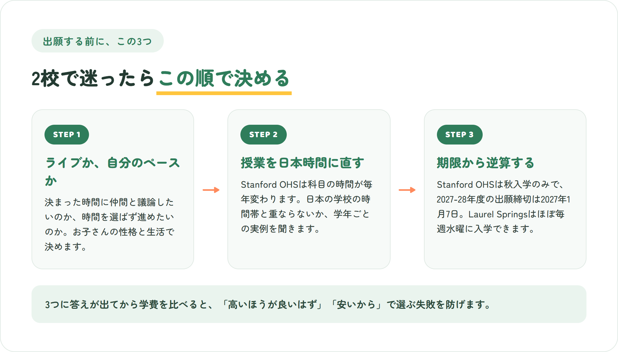 Stanford OHSとLaurel Springsで迷ったときの3ステップ。ライブか自分のペースかを決める、授業を日本時間に直す、出願期限から逆算する