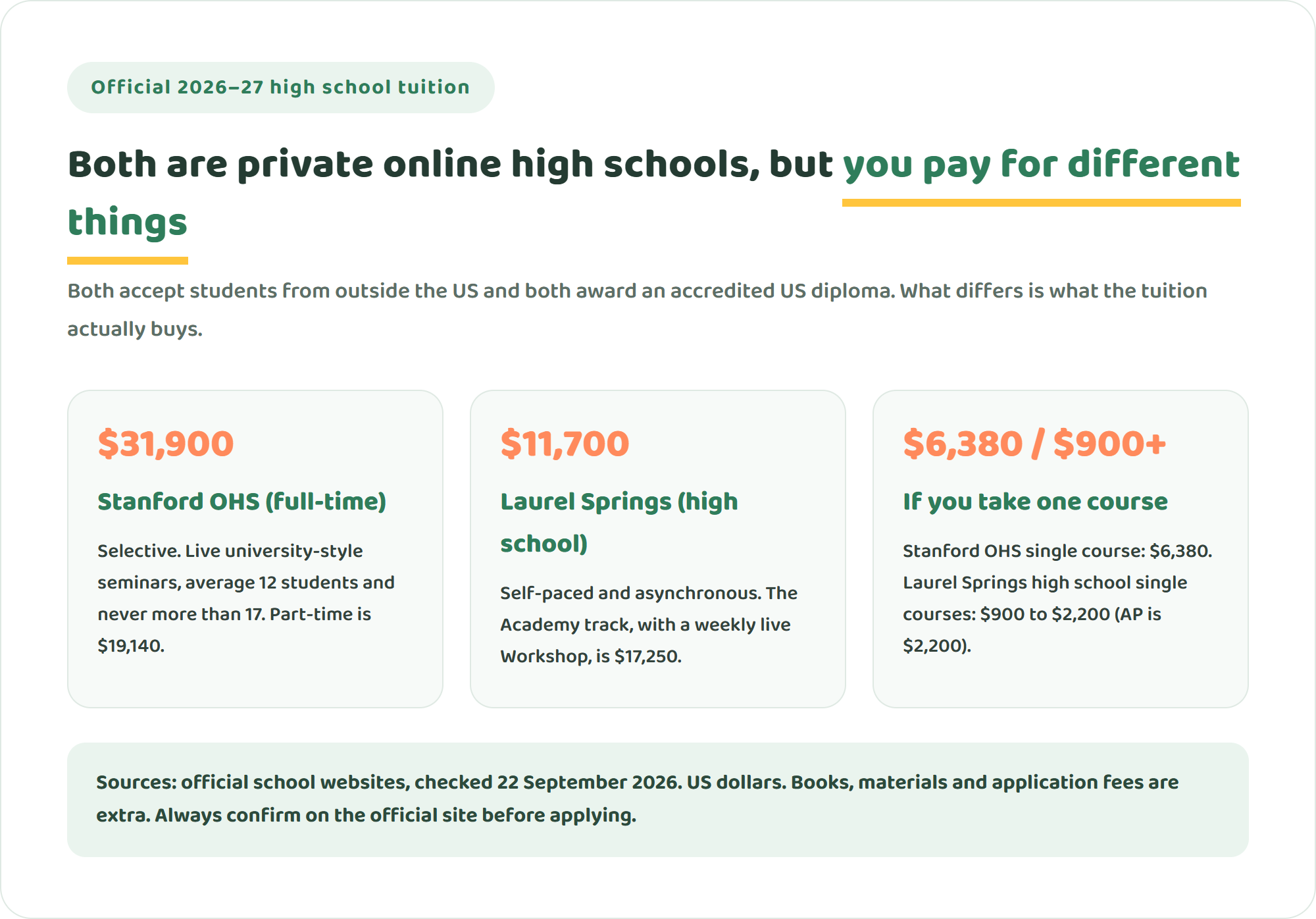 Diagram of 2026–27 tuition: Stanford Online High School full-time $31,900 a year, Laurel Springs School high school $11,700 (Academy $17,250), and single courses at $6,380 or $900 to $2,200 (Laurel Springs high school)