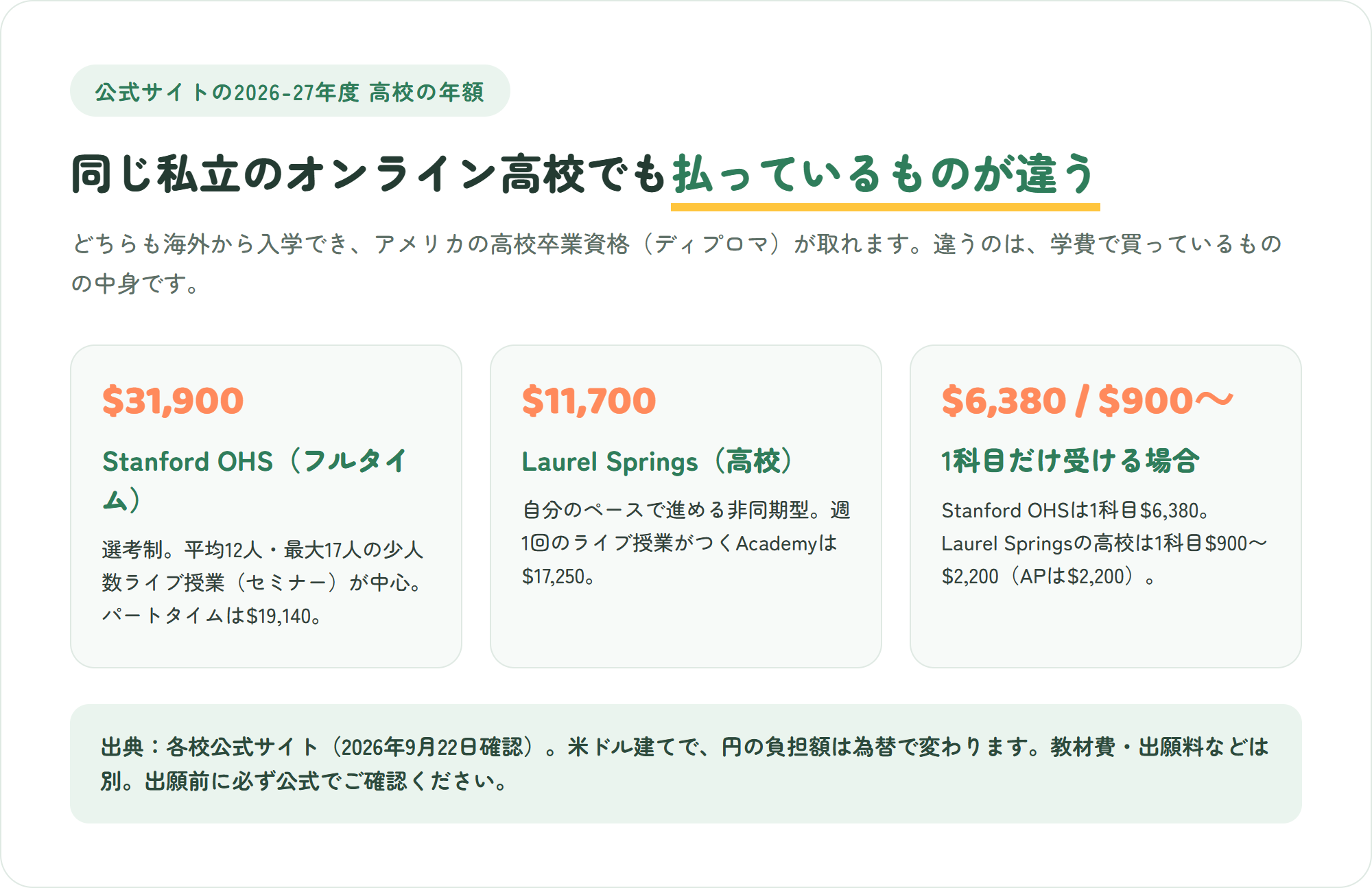 Stanford Online High SchoolとLaurel Springs Schoolの2026-27年度の学費を示した図解。Stanford OHSはフルタイム年31,900ドル、Laurel Springsの高校は年11,700ドル（Academyは17,250ドル）、1科目だけなら6,380ドルと900〜2,200ドル（Laurel Springsの高校）