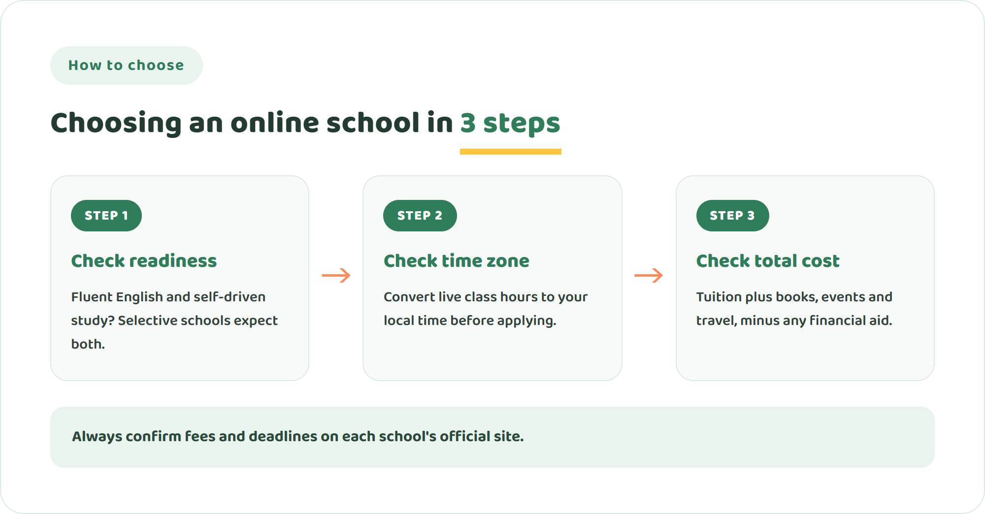Three steps to choose between Stanford OHS and other online schools: check readiness, check time zone, check total cost