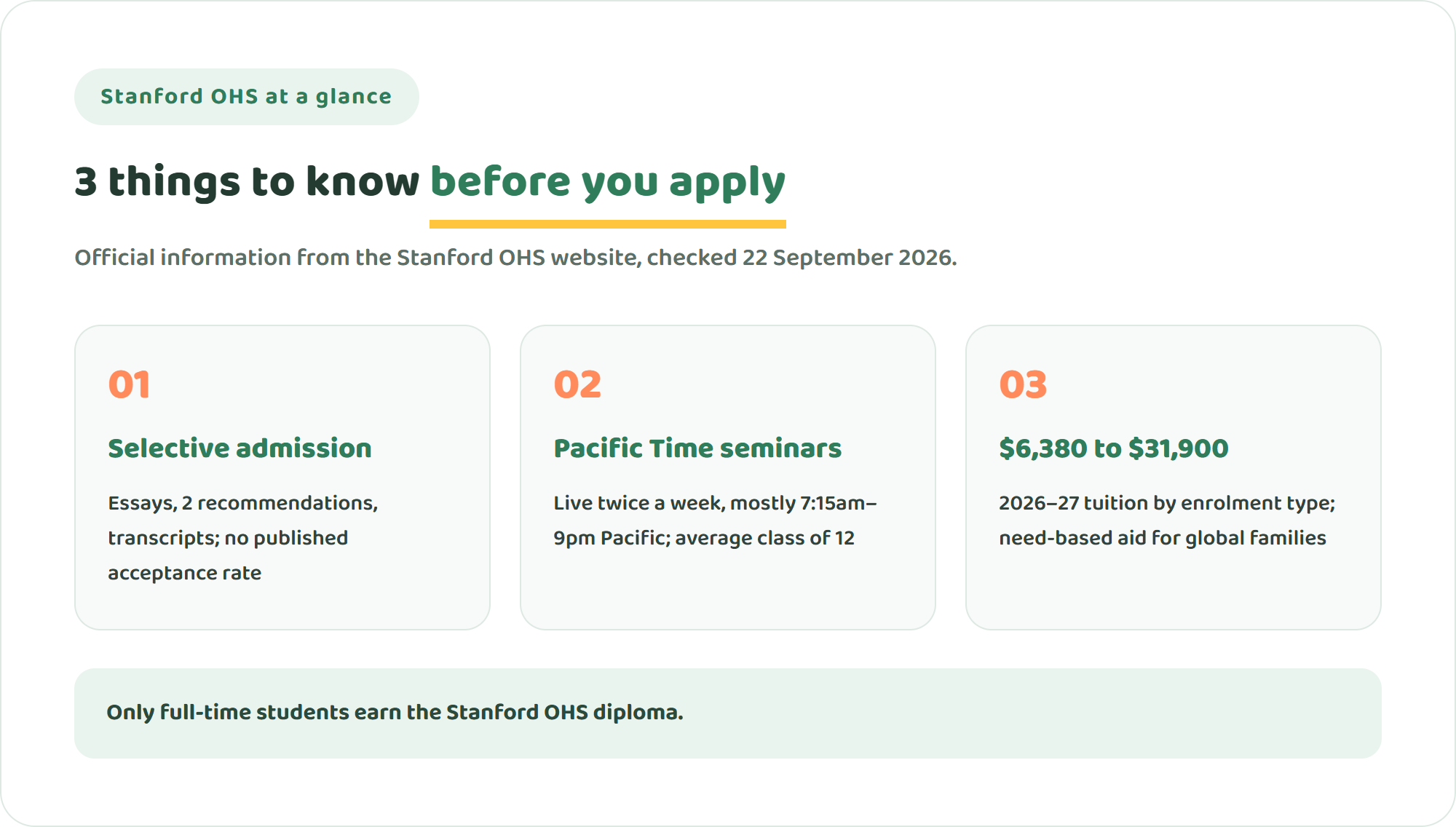 Three things to know about Stanford Online High School: selective admission, Pacific Time seminars, and tuition from $6,380 to $31,900