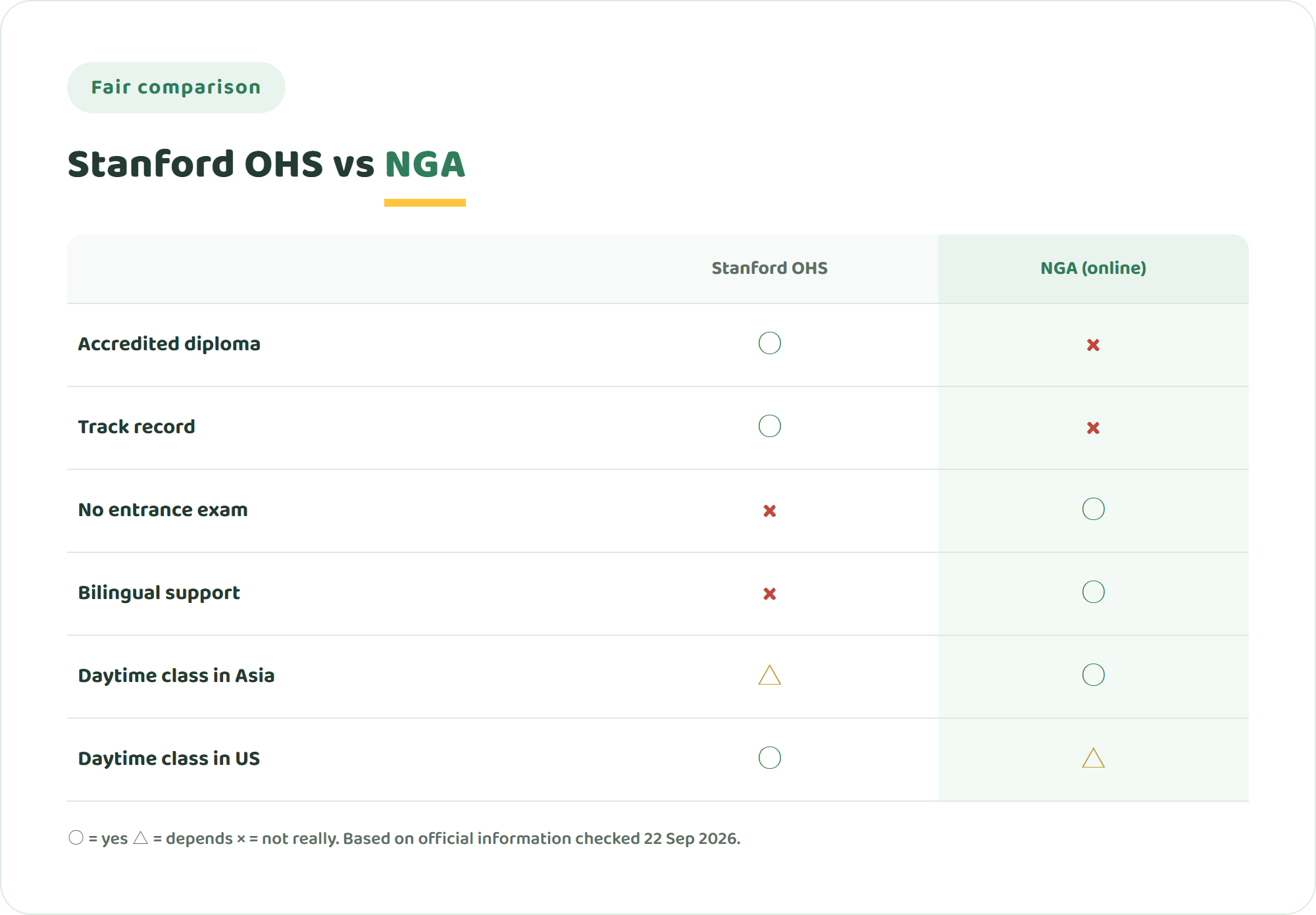 Comparison chart of Stanford Online High School and NIJIN GLOBAL ACADEMY on accreditation, entrance exam, English support, time zone and track record