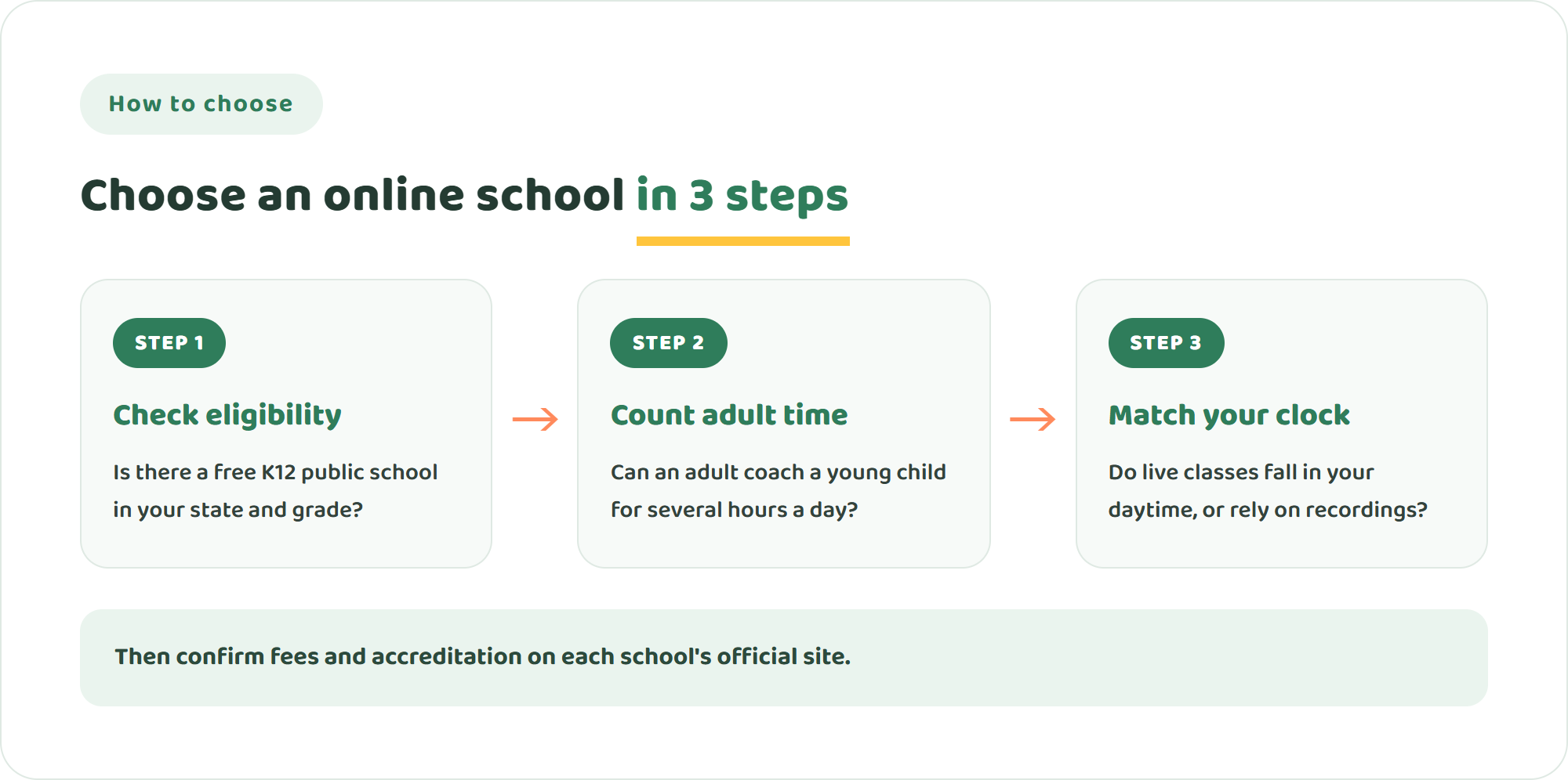 Three steps to choose between Stride K12 and alternatives: check eligibility, count adult time, match live classes to your time zone