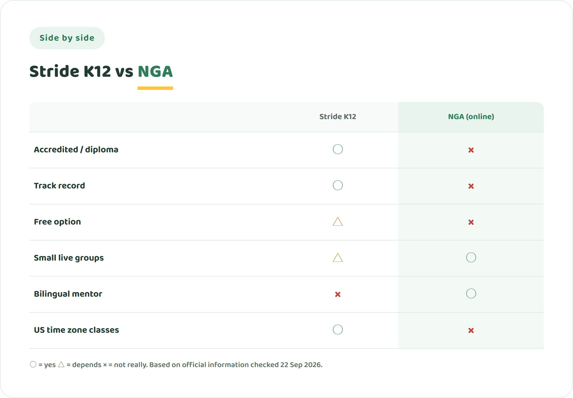 Chart comparing Stride K12 and NIJIN GLOBAL ACADEMY on accreditation, cost, live small groups, bilingual support and time zone