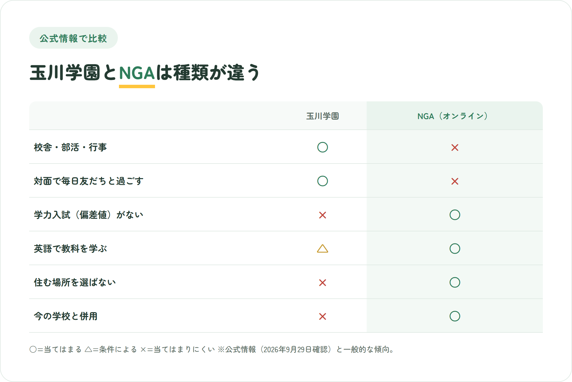玉川学園とNIJIN GLOBAL ACADEMYを、校舎と部活と行事・対面の友人関係・学力入試の有無・英語で学ぶ比率・住む場所の自由・今の学校との併用の6観点で比べた○△×の比較図