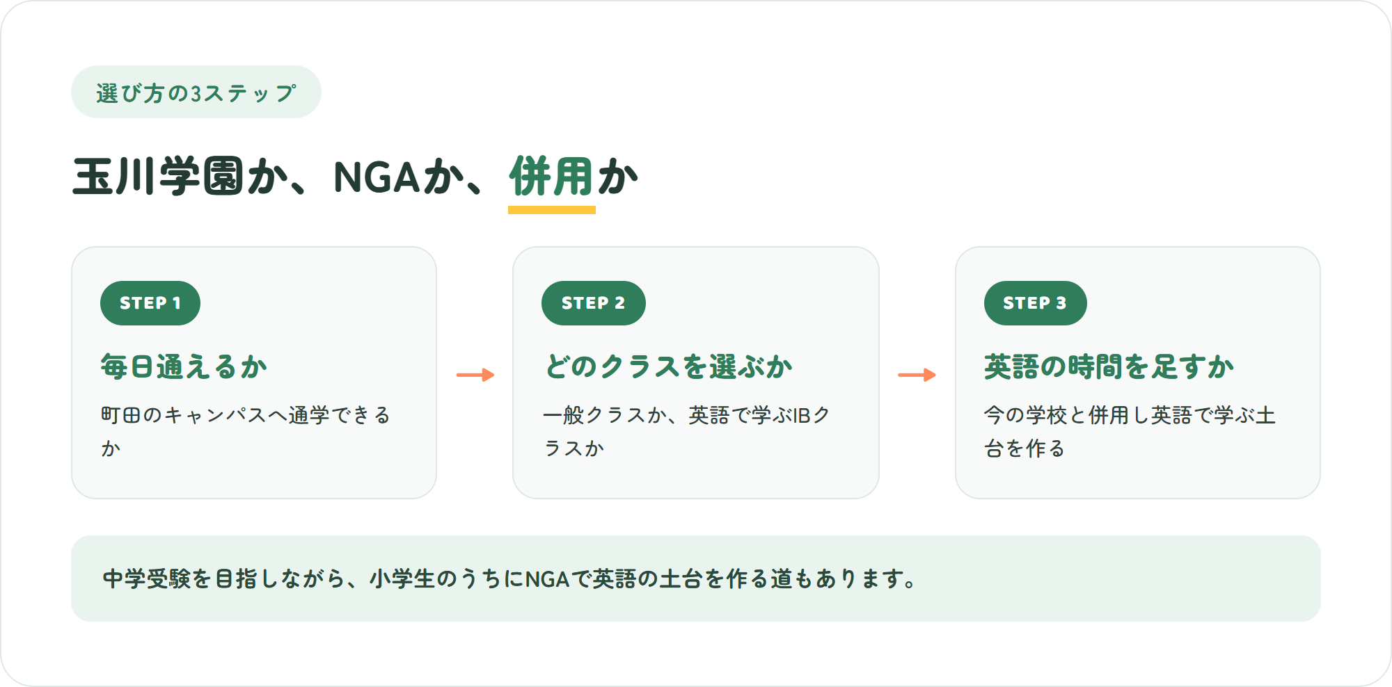 玉川学園かNGAか、併用かを決める3ステップ(通学できるか・一般クラスかIBクラスか・英語で学ぶ時間をどう確保するか)の図解