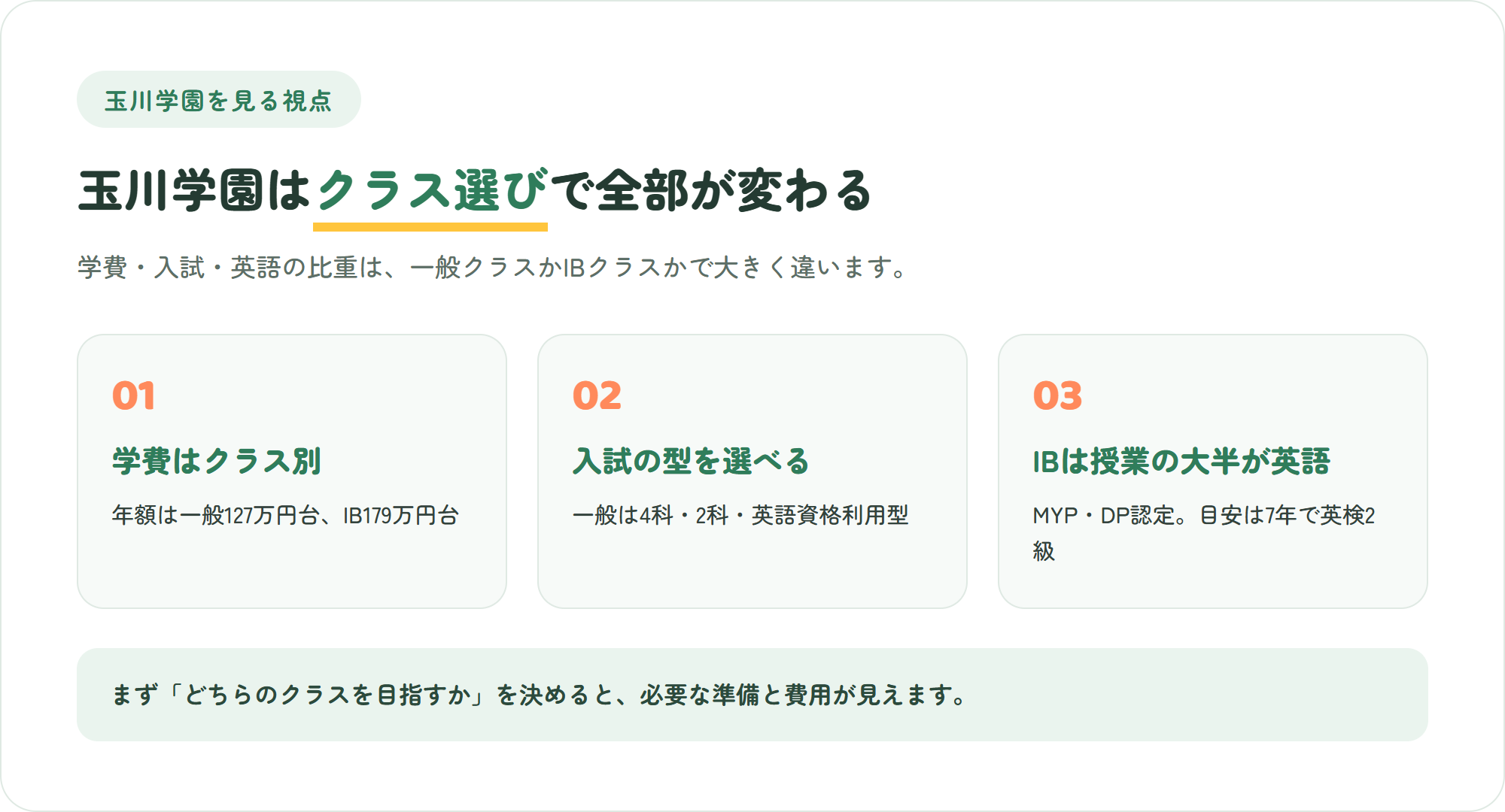 玉川学園を見る3つのポイント(一般クラスとIBクラスで学費が違う・入試の型を選べる・IBクラスは授業の大半が英語)を示した図解