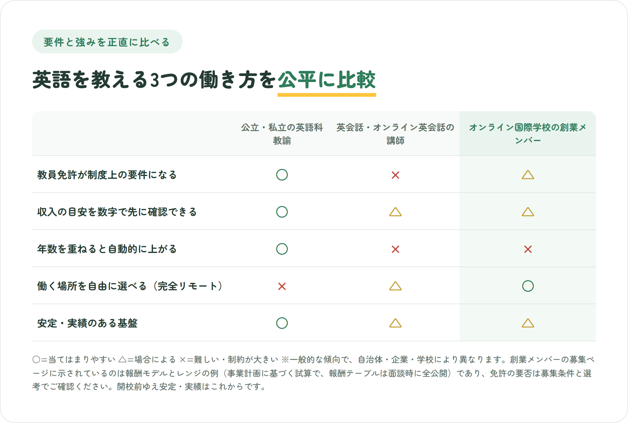 公立や私立の英語科教諭・英会話スクールやオンライン英会話の講師・オンライン国際学校の創業メンバーの3つを、教員免許が制度上の要件か・収入の目安を数字で先に確認できるか・年数で自動的に上がるか・働く場所を自由に選べるか・安定した実績と基盤があるかの5観点で比較した表