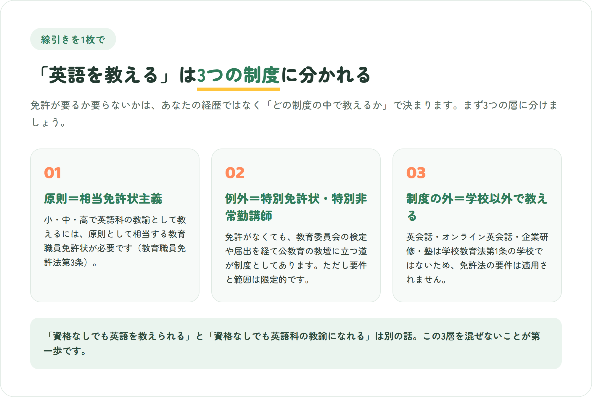 英語を教える仕事が3つの制度層に分かれることを示した図。原則は相当免許状主義で免許が必要・例外として特別免許状と特別非常勤講師がある・学校教育法第1条の学校の外では免許法の要件が及ばない