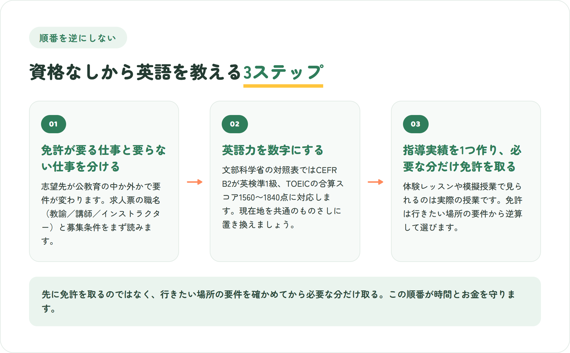 資格なしから英語を教える仕事へ進む3ステップの図。免許が要る仕事と要らない仕事を分ける・英語力をCEFRの数字にする・指導実績を1つ作り必要なら免許取得ルートを選ぶ
