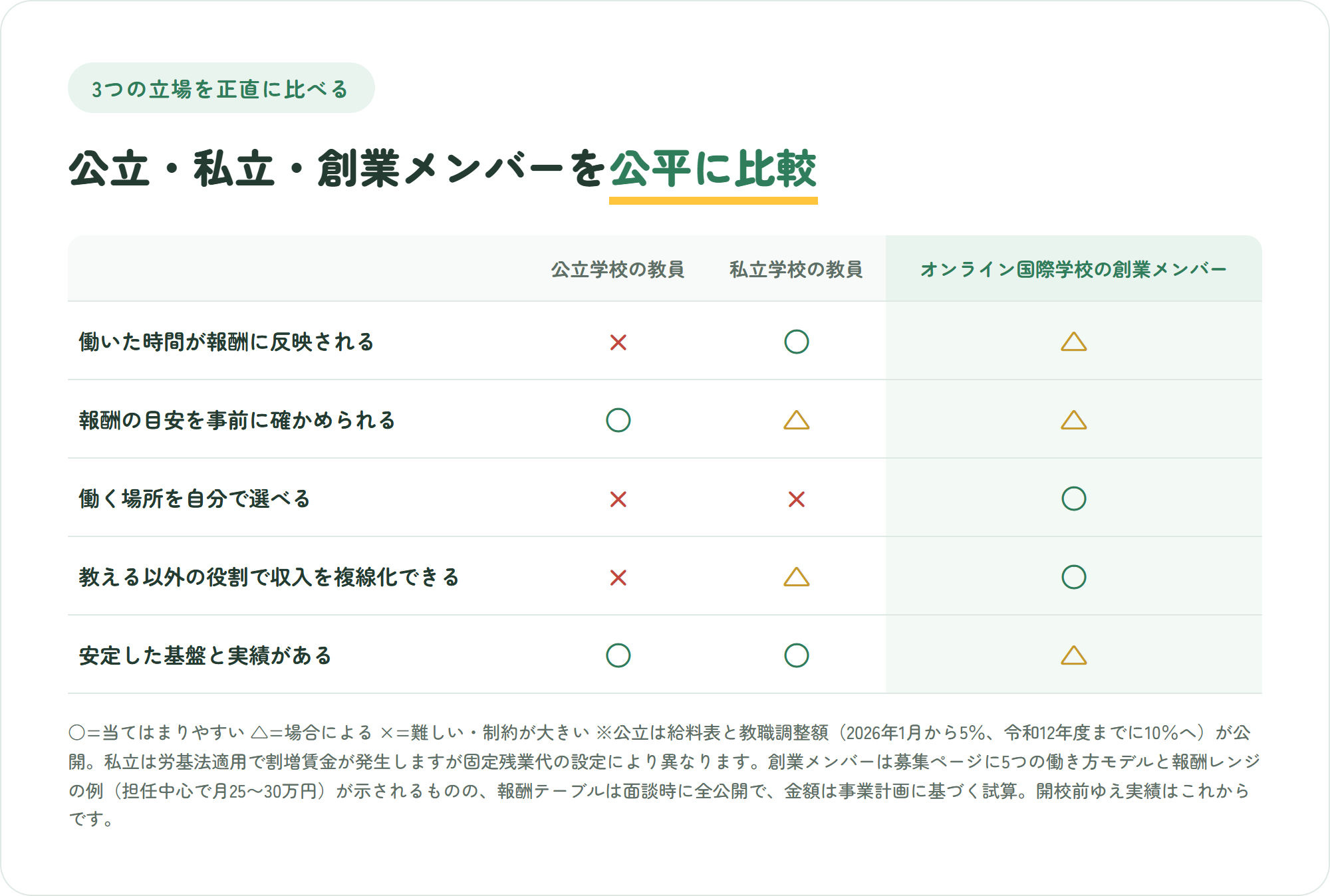 公立学校の教員・私立学校の教員・オンライン国際学校の創業メンバーの3つを、働いた時間が報酬に反映される・報酬の目安を事前に確かめられる・働く場所を自分で選べる・教える以外の役割で収入を複線化できる・安定した基盤と実績があるの5観点で比較した表