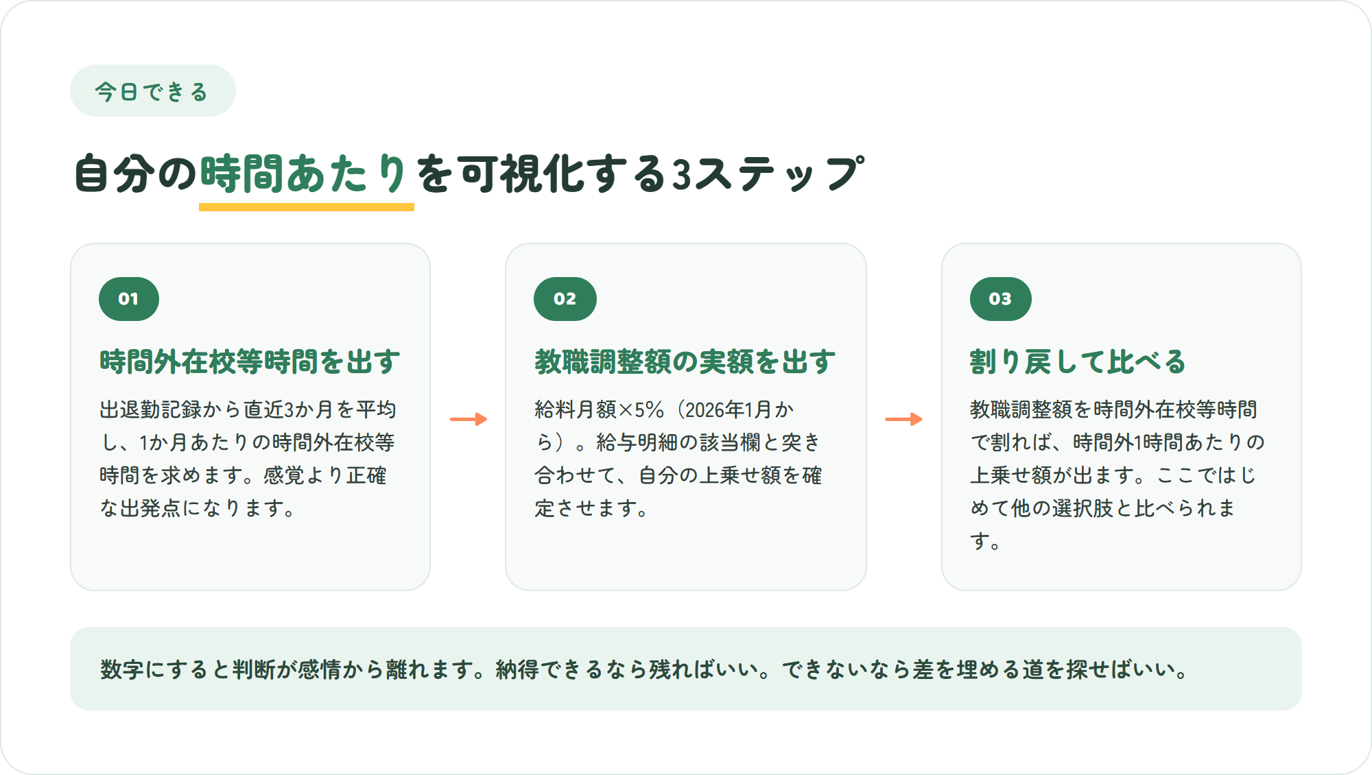 教員が自分の時間あたりの報酬を可視化する3ステップの図。1か月の時間外在校等時間を出す・給料月額に5パーセントを掛けて教職調整額の実額を出す・時間あたりに割り戻して他の選択肢と比べる