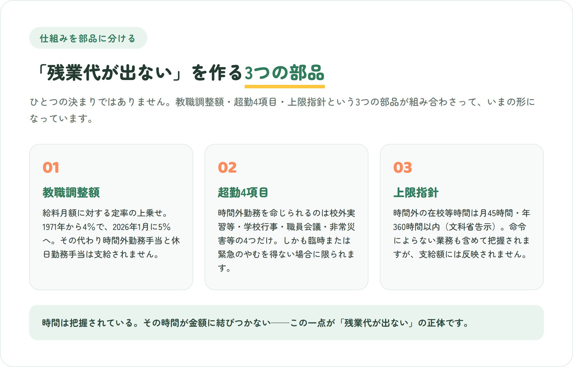 公立教員に残業代が出ない仕組みを3枚のカードで整理した図。給料月額の一定率を一律に支給する教職調整額・時間外勤務を命じられるのは校外実習や学校行事など超勤4項目に限られること・時間外の在校等時間は月45時間年360時間以内とする上限指針