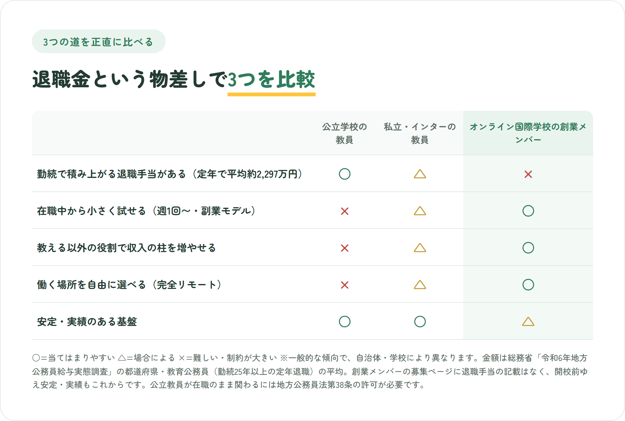 公立学校の教員・私立学校やインターの教員・オンライン国際学校の創業メンバーの3つを、勤続年数で積み上がる退職手当があるか・在職中から小さく試せるか・教える以外の役割で収入の柱を増やせるか・働く場所を自由に選べるか・安定した実績と基盤があるかの5観点で比較した表
