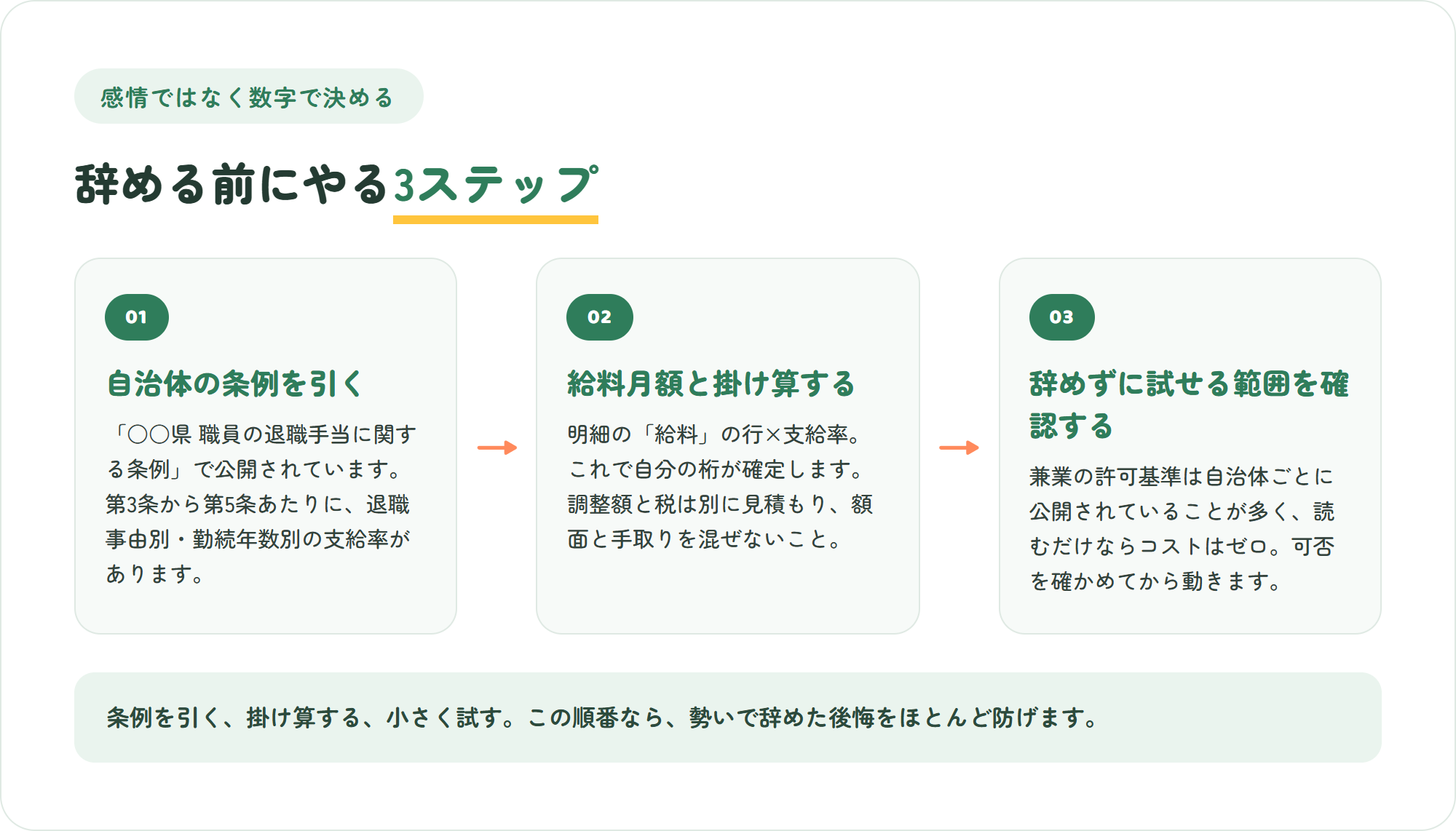 教員が退職金を確かめてから動くための3ステップの図。自治体の条例で自分の支給率を確定する・給料月額と掛け算して概算を出す・辞めずに小さく試せる範囲を確認する