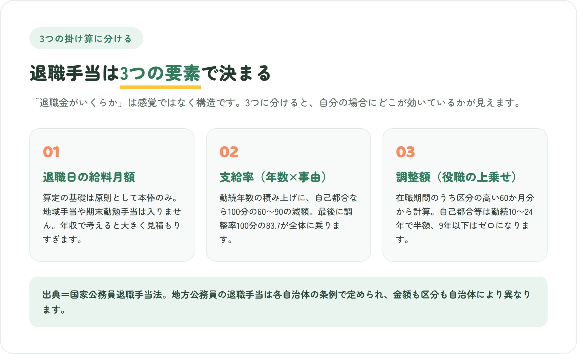 教員の退職手当が退職日の給料月額・支給率・調整額の3つの掛け算で決まることを3枚のカードで整理した図。給料月額は本俸のみ・支給率は勤続年数と退職事由・調整額は自己都合10年から24年で半額