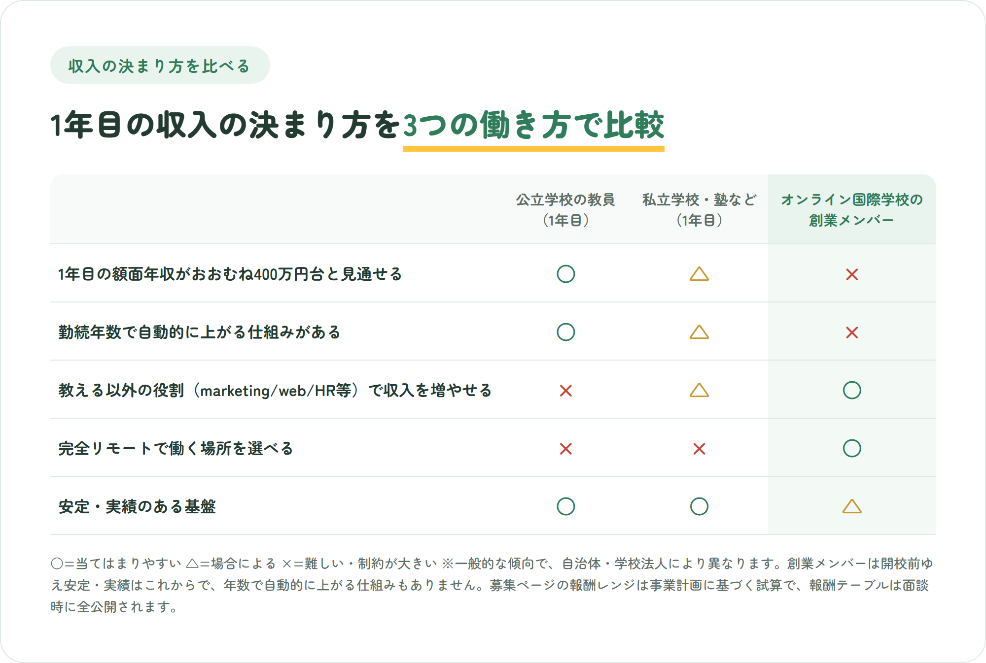 公立学校の教員1年目・私立学校や塾の1年目・オンライン国際学校の創業メンバーの3つを、1年目の額面年収が400万円台と見通せるか・勤続年数で自動的に上がるか・教える以外の役割で収入を増やせるか・働く場所を自由に選べるか・安定した実績があるか の5観点で比較した表