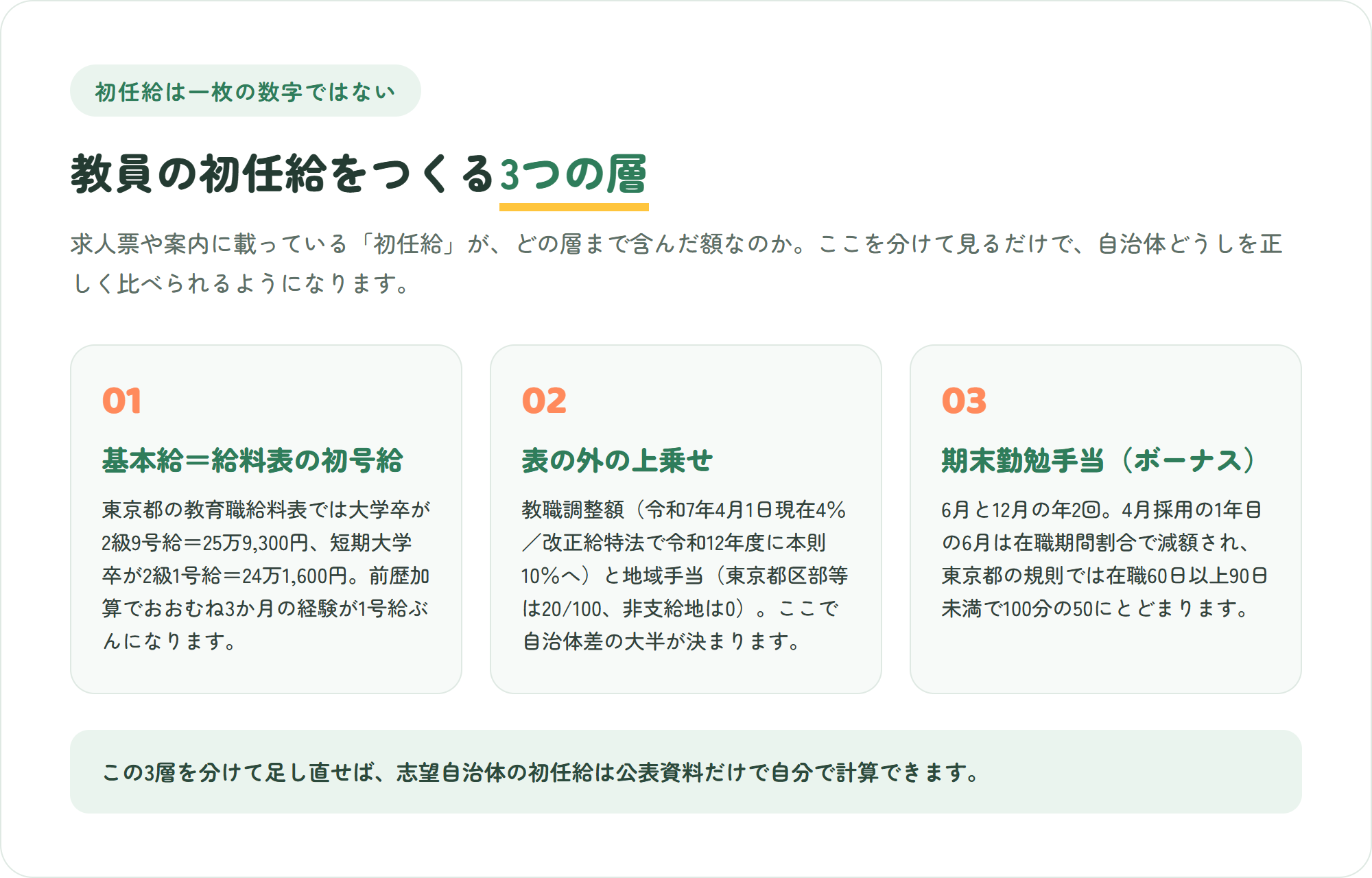 教員の初任給が何でできているかを3枚のカードで整理した図。給料表の初号給という基本給・教職調整額と地域手当という表の外の上乗せ・1年目は在職期間割合で減額される期末勤勉手当