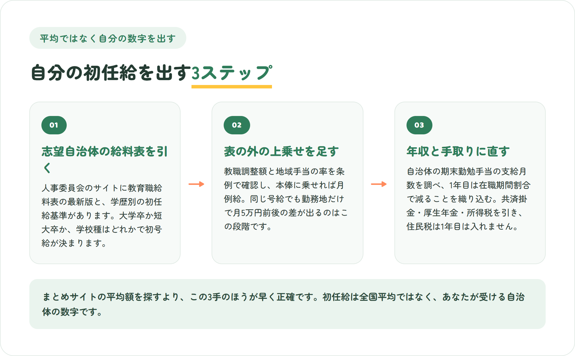 自分の教員初任給と1年目の年収を正確に出す3ステップの図。志望自治体の給料表で初号給を引く・教職調整額と地域手当を足して月例給を出す・控除を引いてボーナスを足し年収に直す