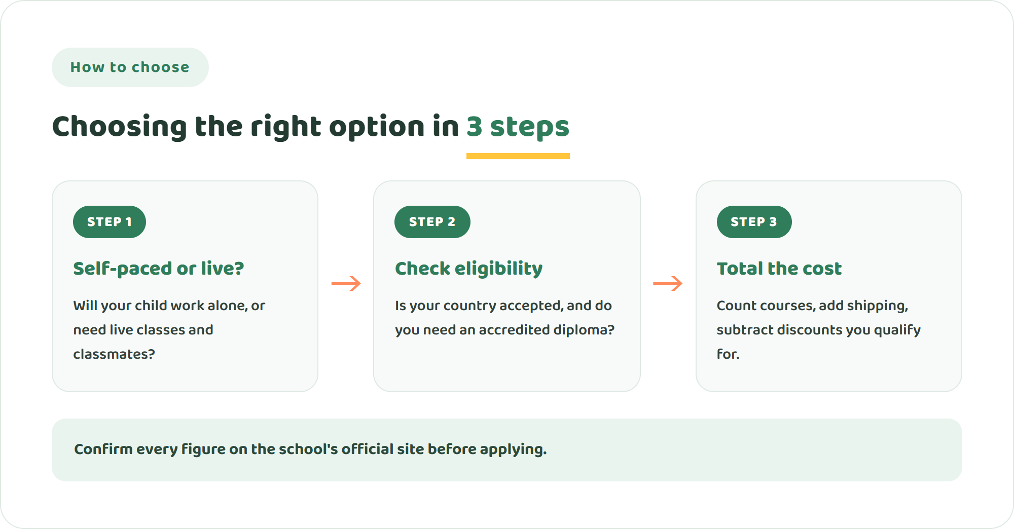Three steps to choose between The Keystone School and other online schools: decide self-paced or live, check your country and diploma needs, then add up the real yearly total