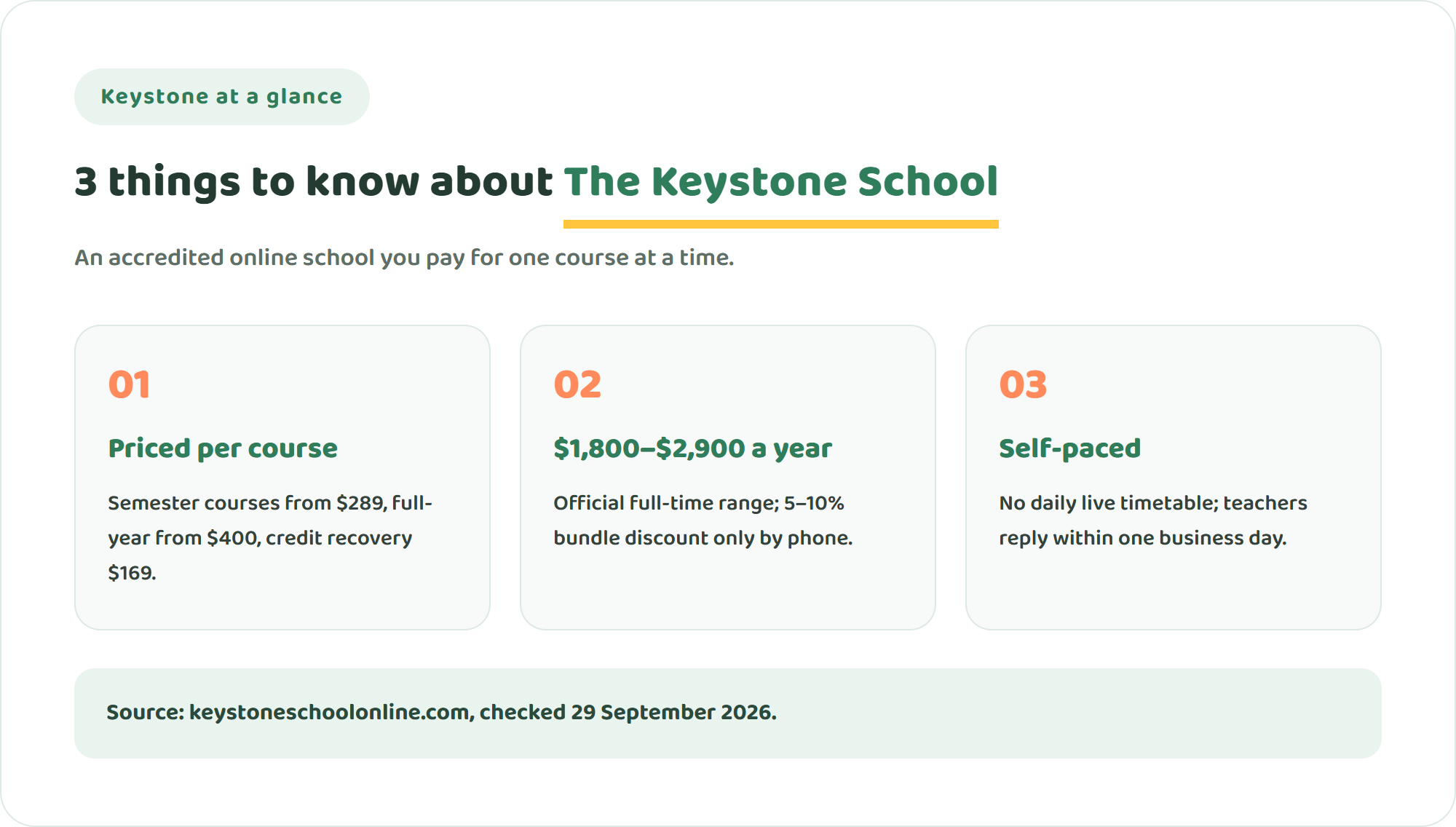Three key facts about The Keystone School: priced per course, full-time year about $1,800 to $2,900, and self-paced with teacher support rather than daily live classes