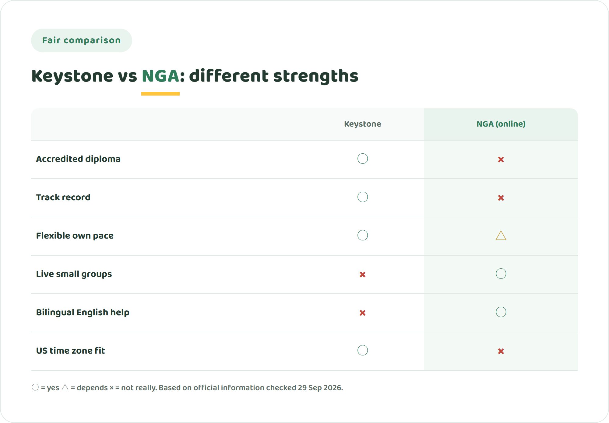 Comparison chart of The Keystone School and NIJIN GLOBAL ACADEMY across accredited diploma, track record, low per-course cost, live small-group classes, bilingual English support and US time zone fit