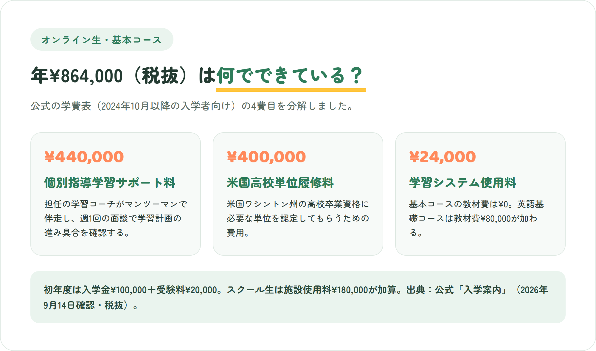 東京インターハイスクールのオンライン生・基本コース年間864,000円(税抜)の内訳。個別指導学習サポート料440,000円、米国高校単位履修料400,000円、学習システム使用料24,000円を示した図解