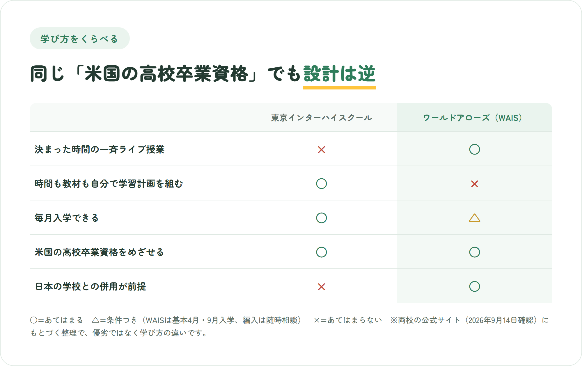 東京インターハイスクールとワールドアローズ(WAIS)を、一斉ライブ授業の有無、自分で学習計画を組むか、毎月入学、米国の高校卒業資格、日本の学校との併用の5点で比較した表