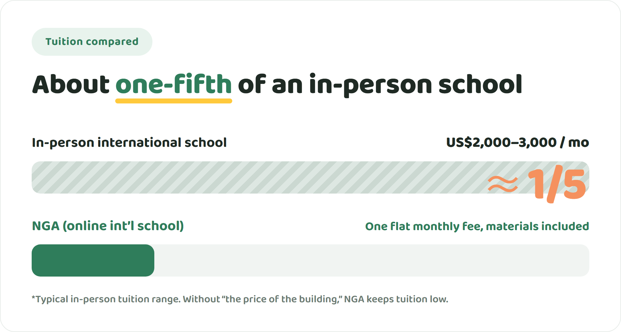 Tuition comparison between in-person international schools and NGA online international school. NGA is about one-fifth the cost