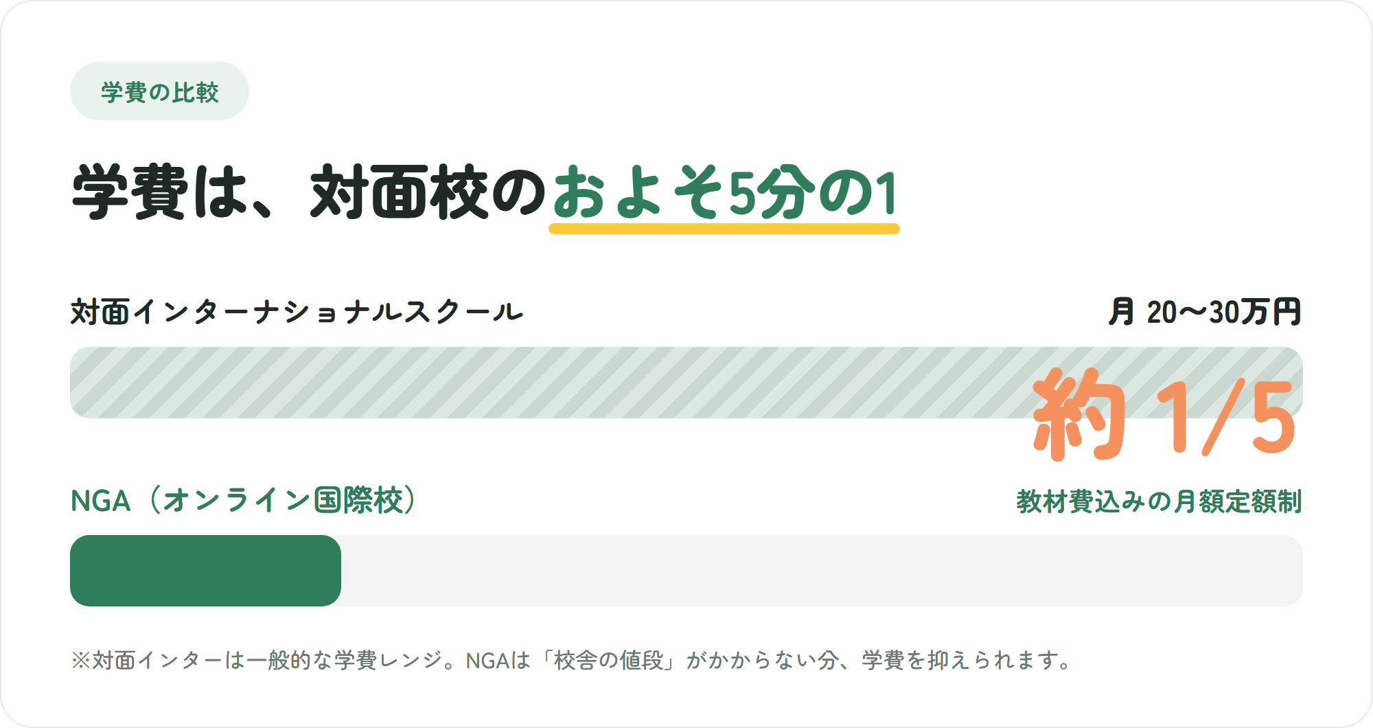 対面インターナショナルスクールは学費が高いが、オンライン国際校NGAは約5分の1