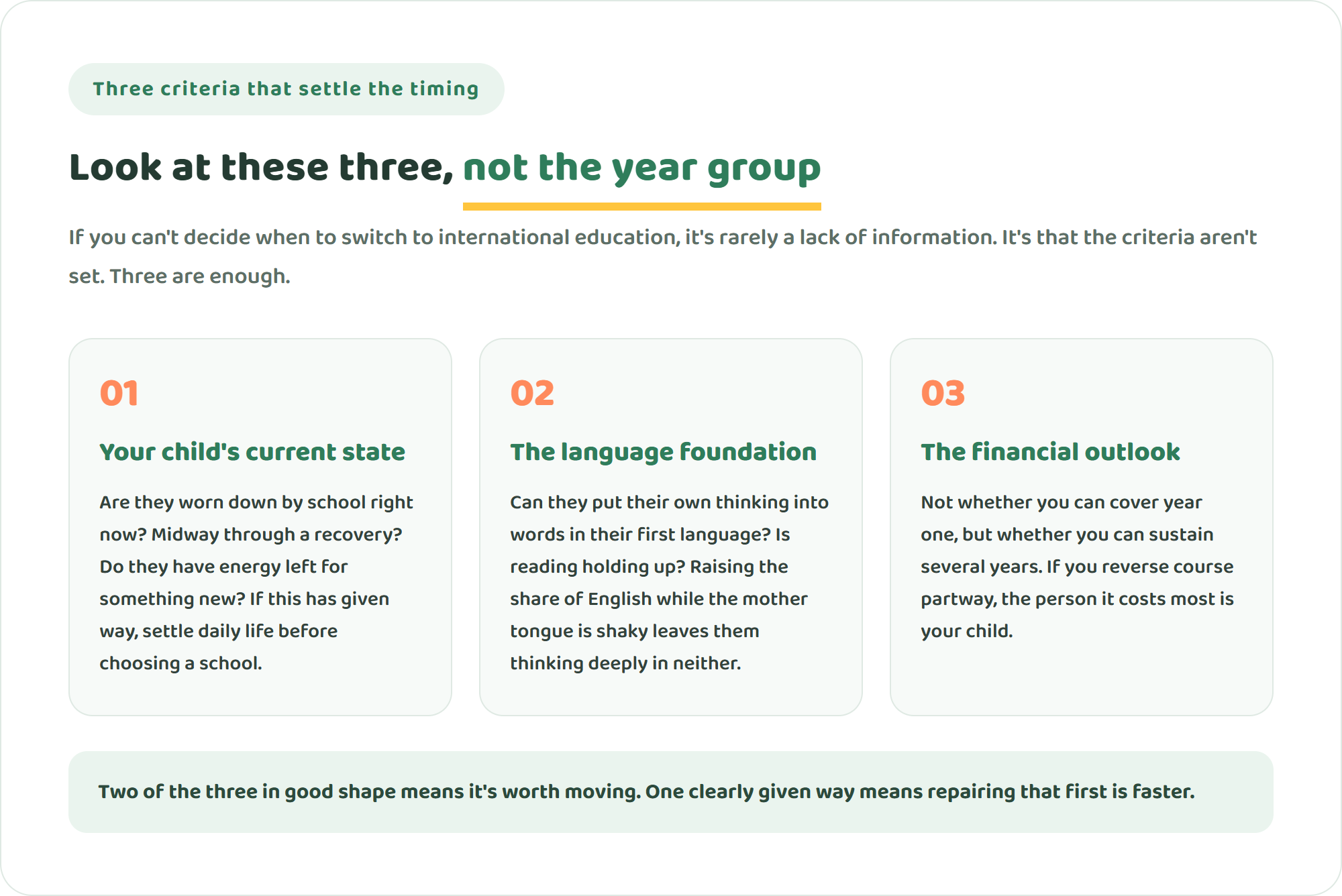 Diagram of the three criteria for deciding when to switch to international education: the child's current state, their language foundation, and the family's financial outlook