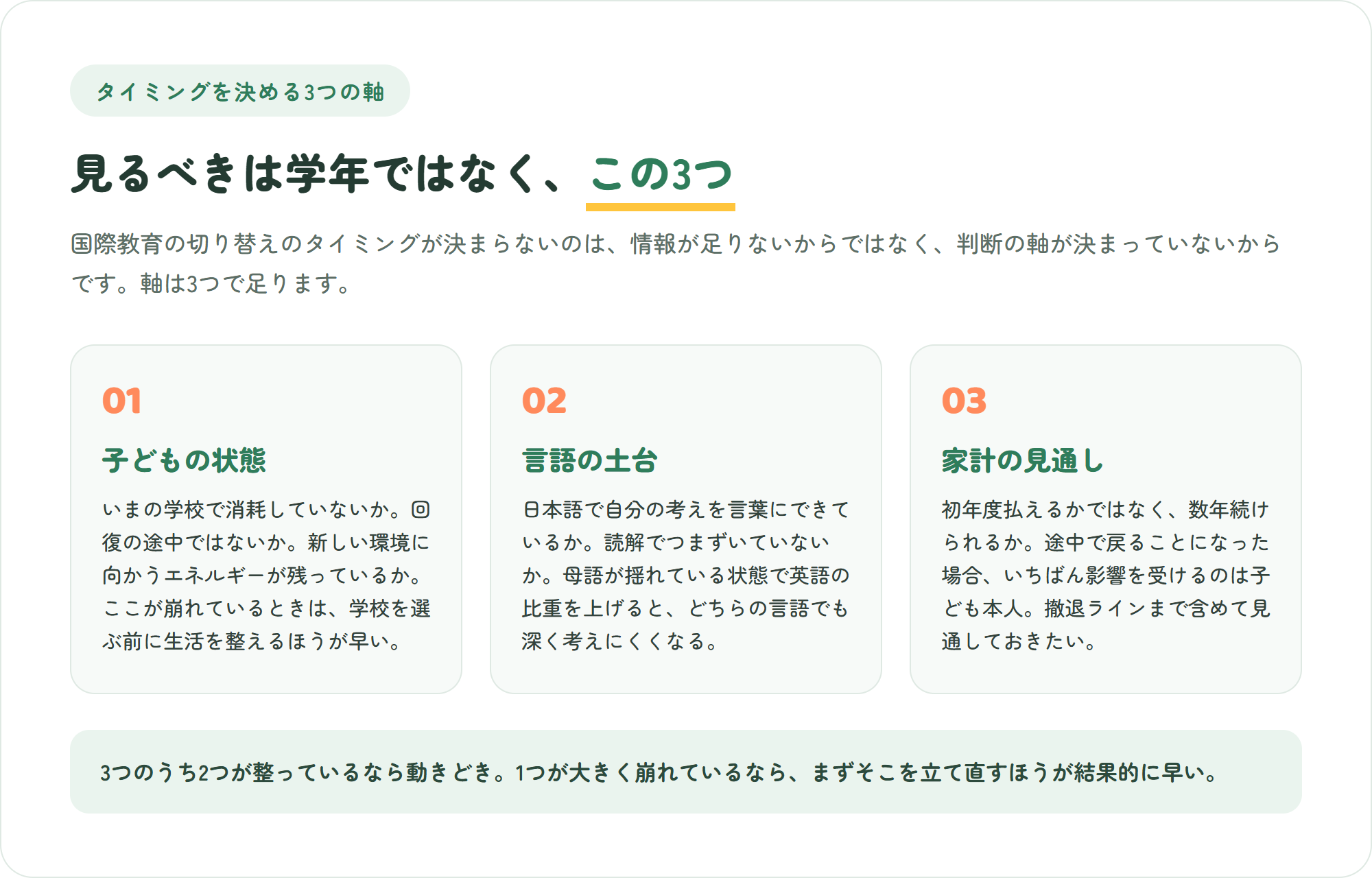 国際教育に切り替えるタイミングを決めるための3つの判断軸を示した図。子どもの状態・言語の土台・家計の見通し