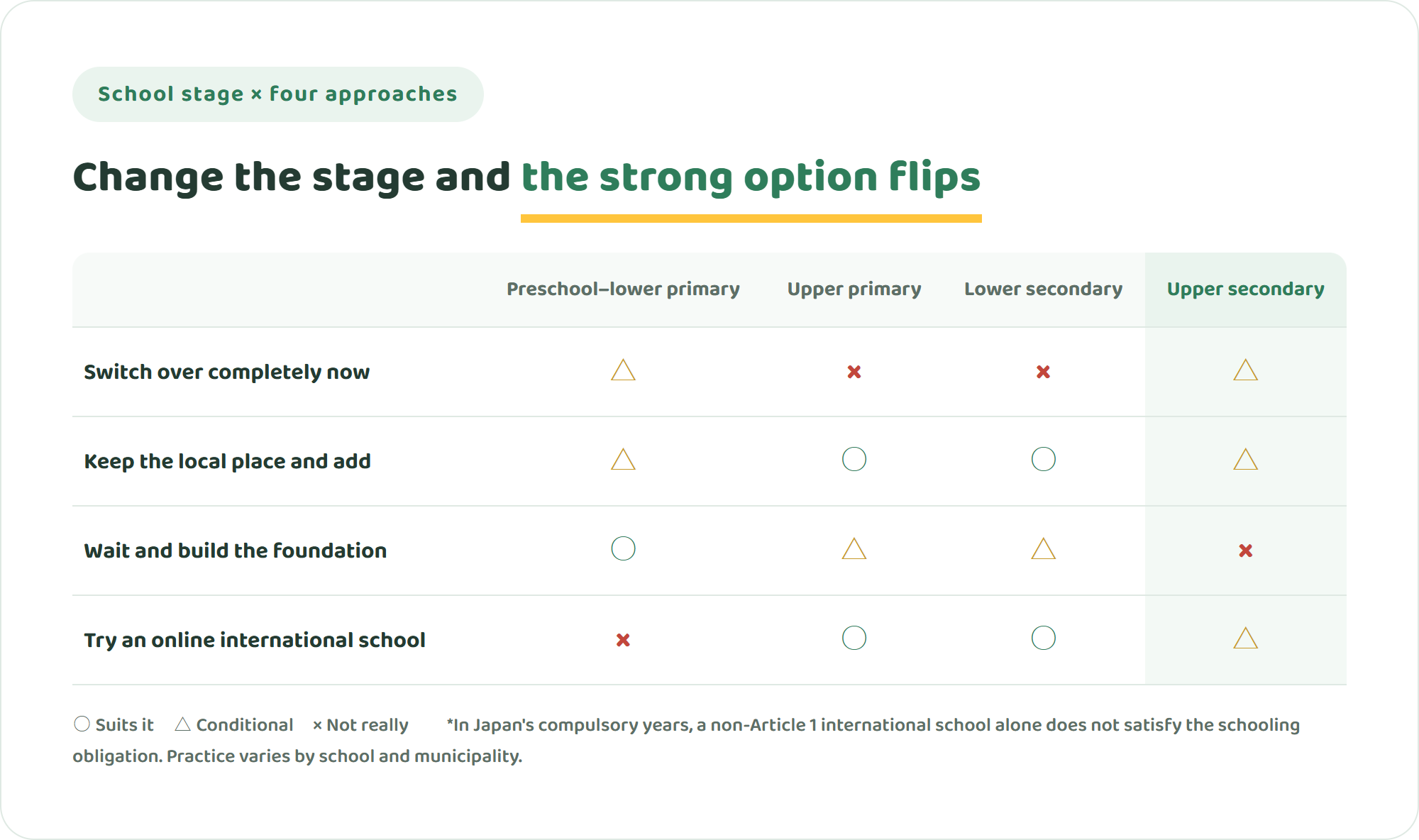 Comparison table across four school stages — preschool to lower primary, upper primary, lower secondary and upper secondary — showing how well four approaches fit: switching fully now, keeping the local school and adding, waiting to build the foundation, and trying an online international school