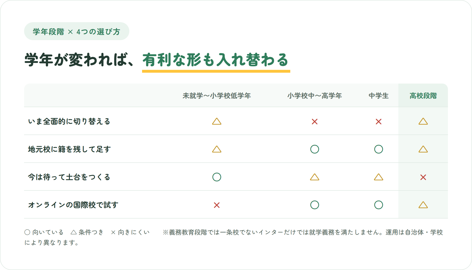 未就学から高校段階までの4つの学年段階について、今すぐ全面的に切り替える・地元校に籍を残して足す・今は待って土台をつくる・オンラインの国際校で試すという4つの選び方の向き不向きを比較した表