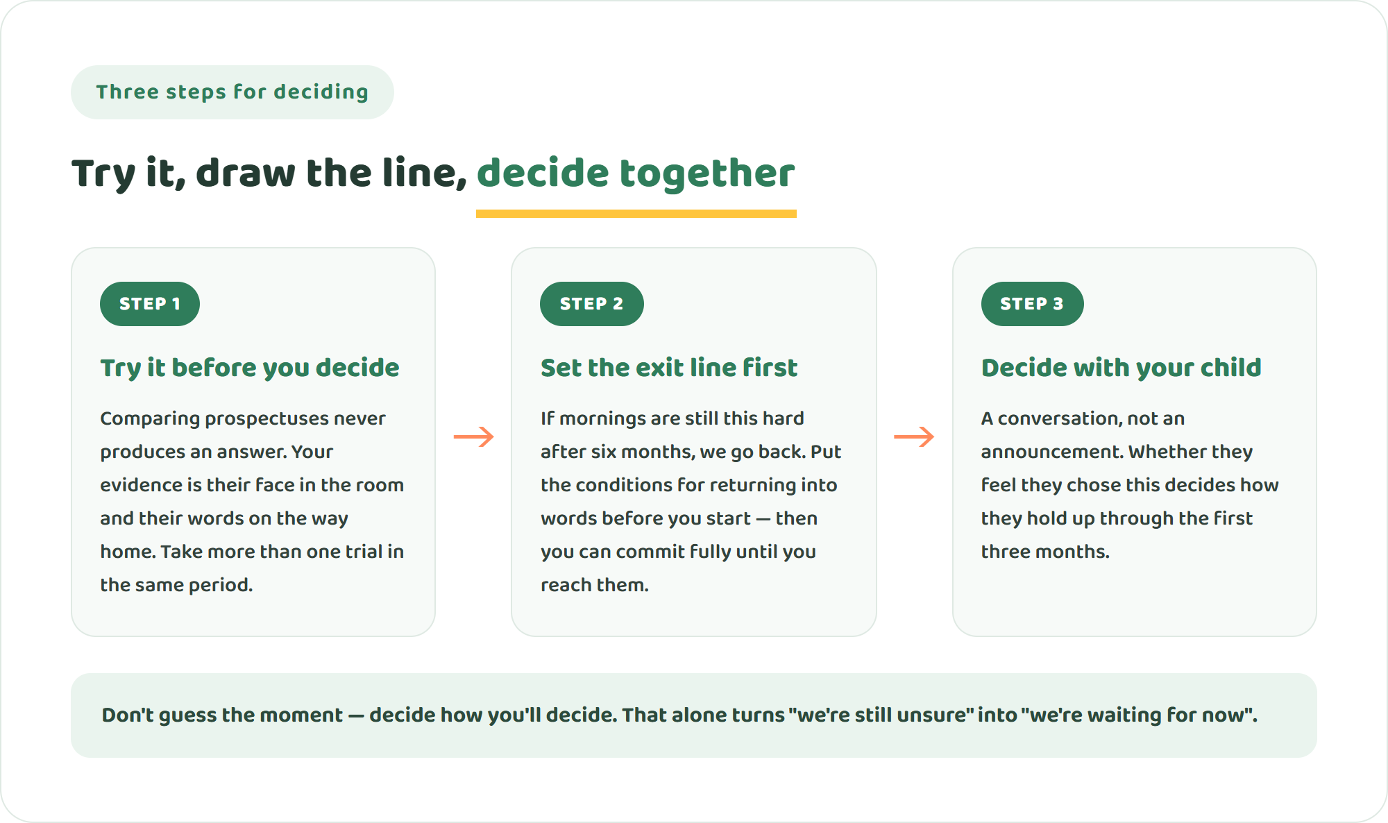 Three-step diagram for deciding on a move to international education: try it before deciding, set the exit line in advance, and decide together with your child