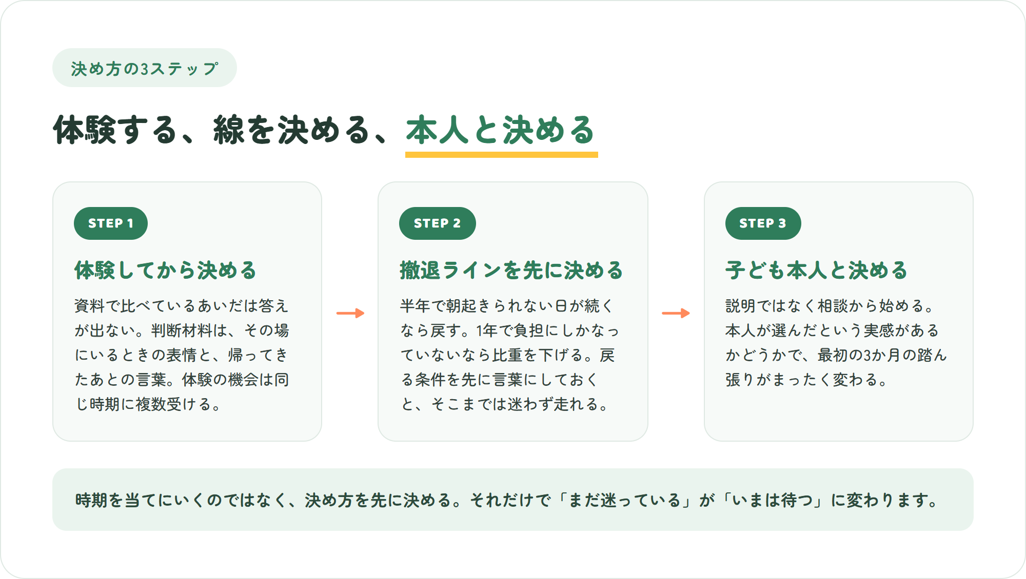 国際教育への切り替えを決める3ステップの図。体験してから決める・撤退ラインを先に決める・子ども本人と決める