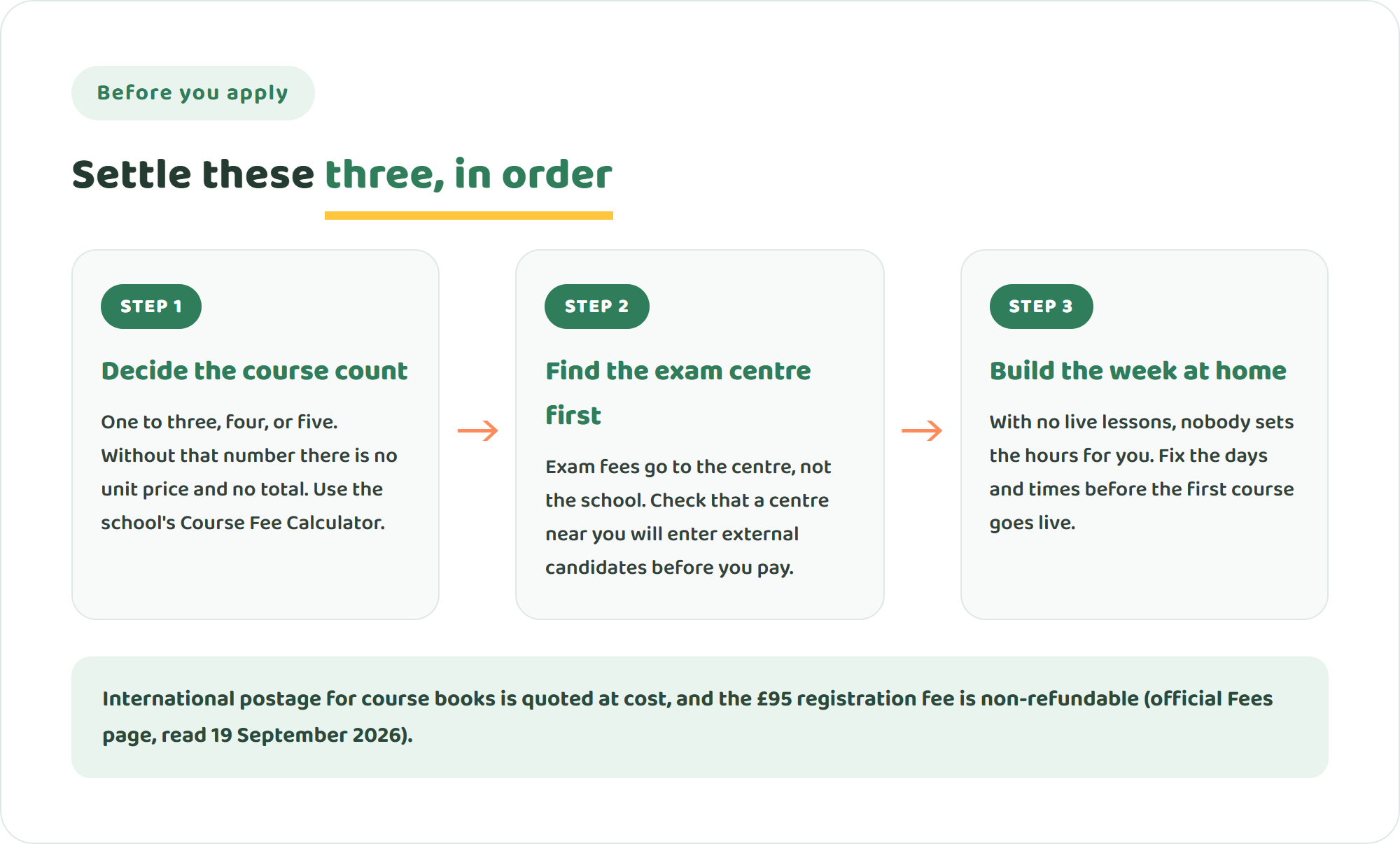 Three-step diagram for applying to Wolsey Hall Oxford: decide how many courses, secure an exam centre first, then build the weekly timetable at home
