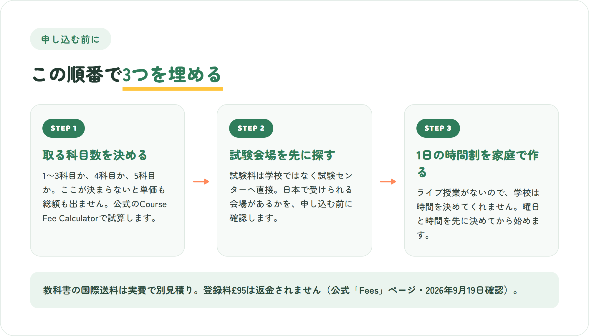 Wolsey Hall Oxfordに申し込む前の3ステップを示した図解。科目数を決める、試験会場を先に確保する、家庭で1日の時間割を作る
